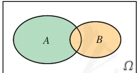 (第2题)2. 如图是一个古典概型的样本空间 \Omega 和事件 A 和 B，其中 n(\Omega) = 24，n(A) = 12，n(B) = 8，n(A \cup B) = 16，那么
