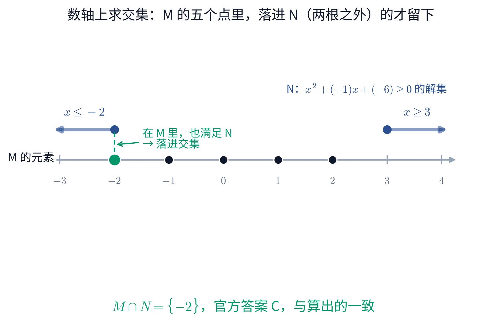 教学图：数轴上 N 是两根 -2、3 之外的两片，M 的五个点里只有 -2 落进这片，故交集为 {-2}