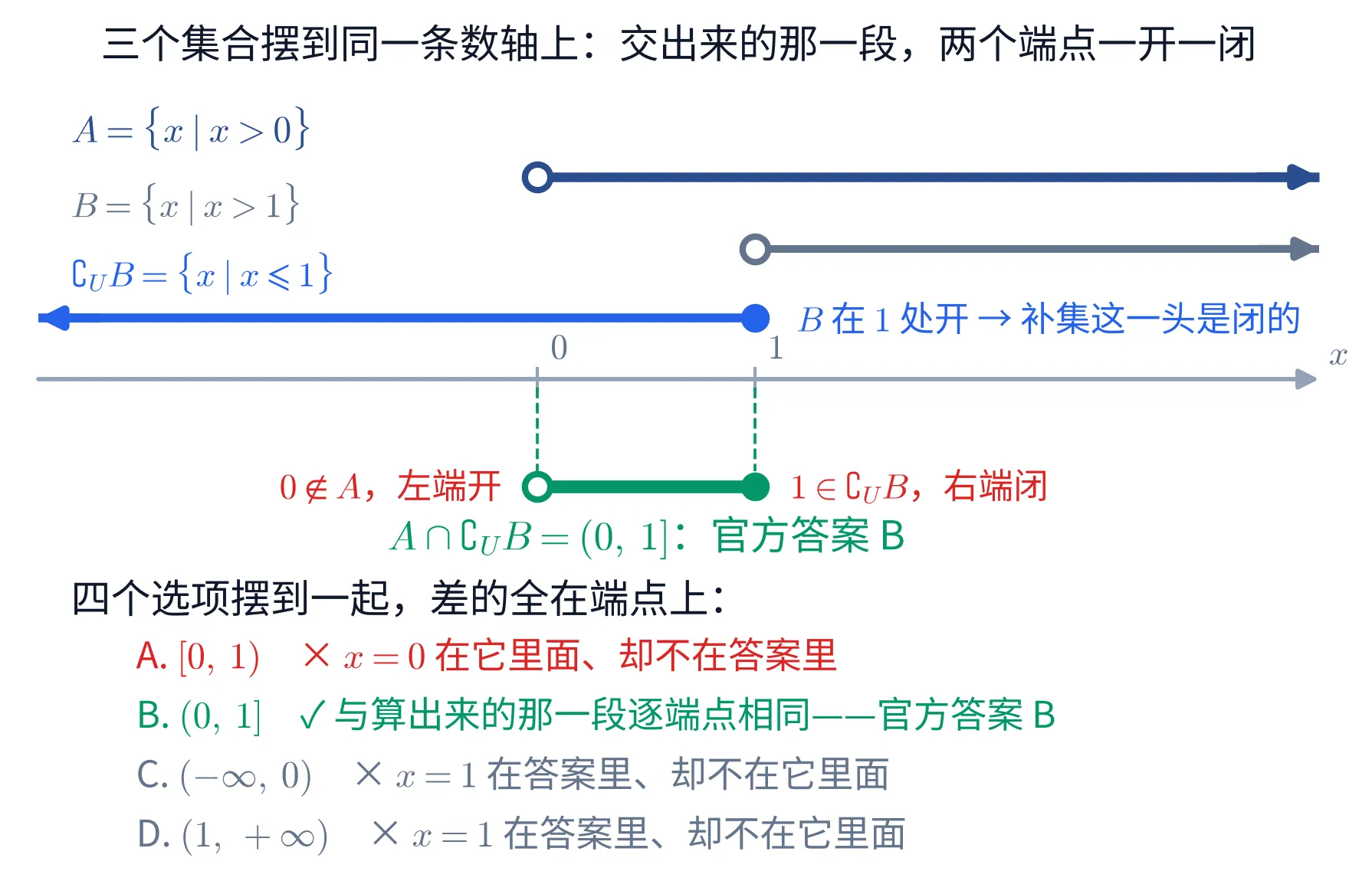 同一条数轴上摆着三个集合：A=\{x\mid x>0\} 从 0（空心）向右、B=\{x\mid x>1\} 从 1（空心）向右、\complement_{U}B=\{x\mid x\leqslant 1\} 从画面左边一直到 1（实心），旁注「B 在 1 处开 → 补集这一头是闭的」。轴下方是交出来的那一段，左端空心配红字「0\notin A，左端开」、右端实心配红字「1\in\complement_{U}B，右端闭」，绿字写着 A\cap\complement_{U}B=(0,1]：官方答案 B。图的下半是四个选项的逐条判定：A. [0,1) 被 x=0 否掉，B. (0,1] 与算出来的那一段逐端点相同，C. (-\infty,0) 与 D. (1,+\infty) 都被 x=1 否掉
