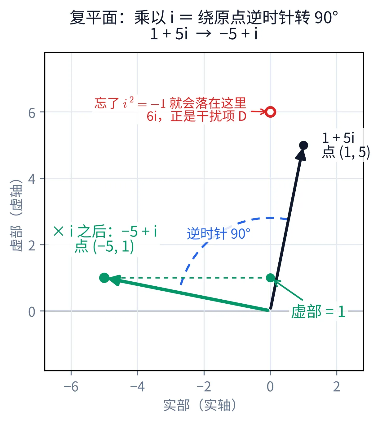 教学图：复平面上「乘以 i ＝ 绕原点逆时针旋转 90°」，向量 1+5i 转到 -5+i，其虚部为 1
