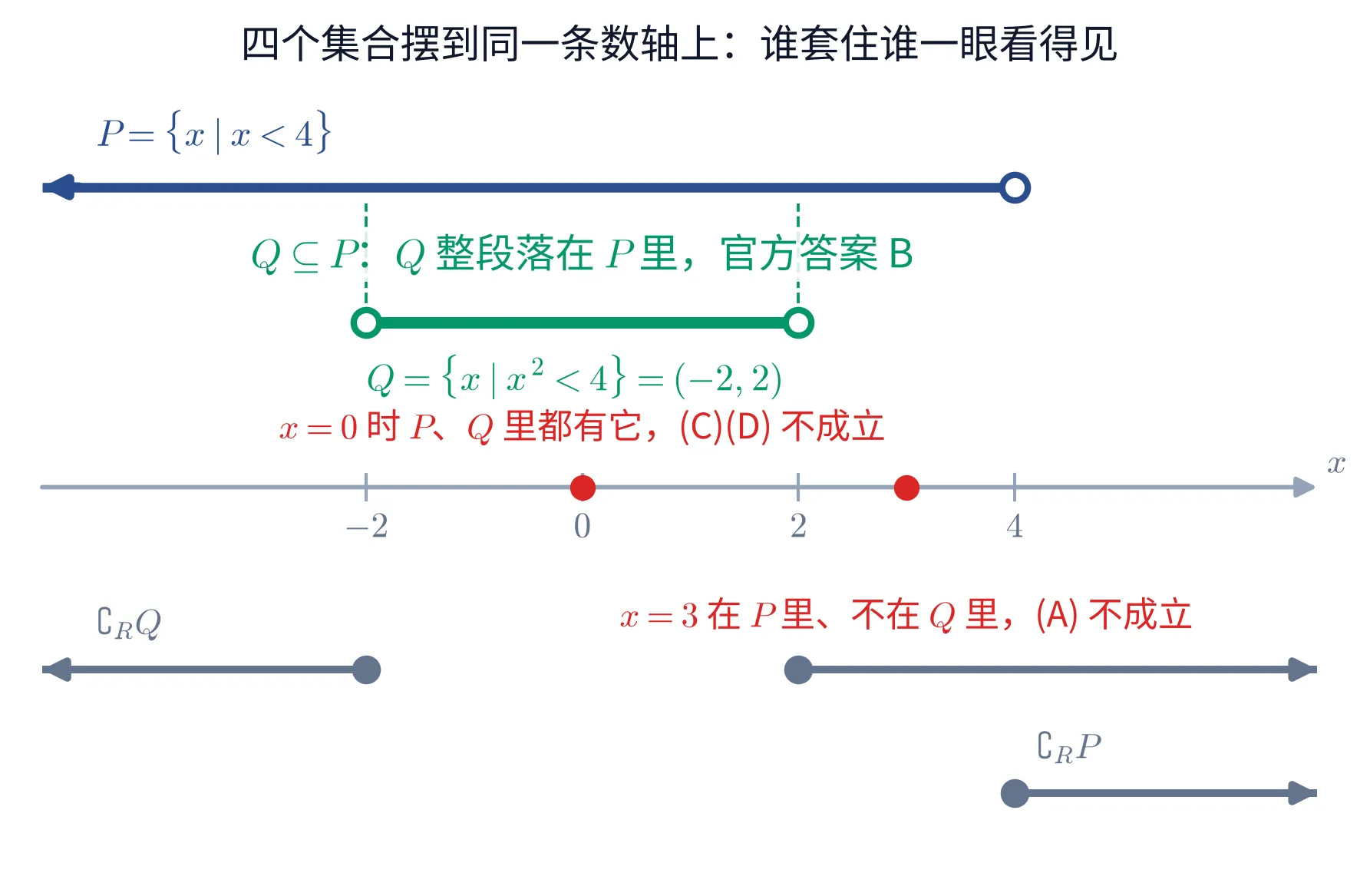 同一条数轴上摆着四行：轴上方是 P=(-\infty,4)（4 处空心）与 Q=(-2,2)（两端空心），Q 整段落在 P 里，官方答案 B；轴下方是 \complement_{\mathbf{R}}Q=(-\infty,-2] 与 [2,+\infty) 两段、\complement_{\mathbf{R}}P=[4,+\infty)，端点全部由空心翻成实心。轴上两个红点是反例：x=0 时 P、Q 里都有它，(C)(D) 不成立；x=3 在 P 里、不在 Q 里，(A) 不成立