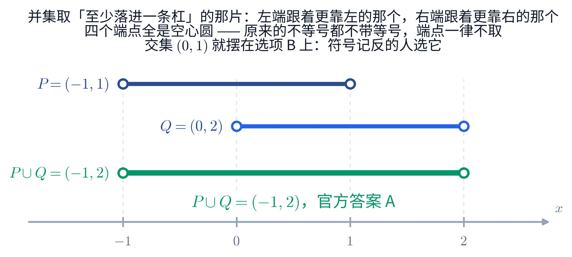 教学图:数轴上三条横杠,上面 P=(−1,1)、中间 Q=(0,2),下面绿色的 P∪Q=(−1,2);四个端点都是空心点,官方答案 A