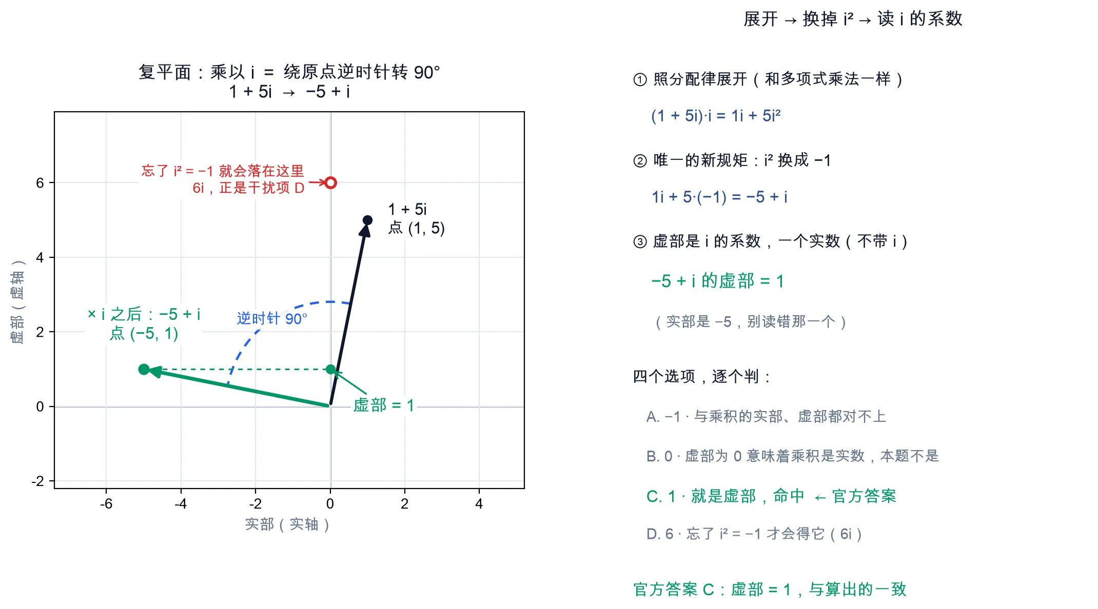 教学图：复平面上「乘以 i ＝ 绕原点逆时针旋转 90°」，向量 1+5i 转到 -5+i，其虚部为 1