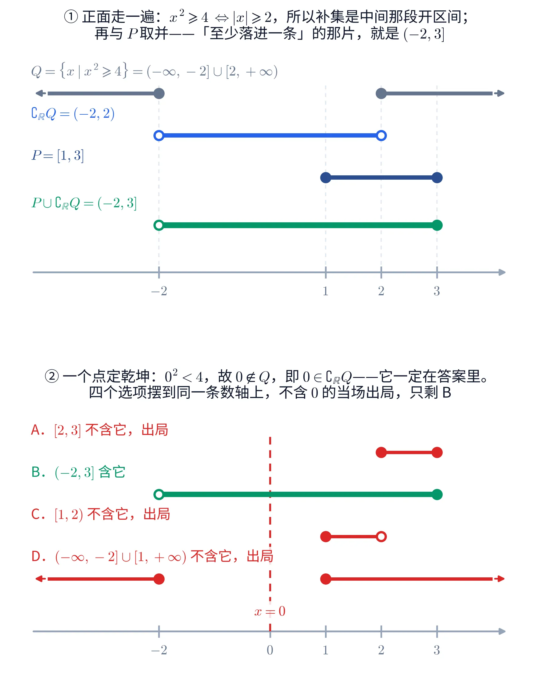 上下两块教学图，两块共用同一条从 -4 到 4 的数轴，刻度标了 -2、1、2、3。①上块自上而下四条横杠：最上面是灰色的 Q=\{x\mid x^{2}\geqslant4\}=(-\infty,-2]\cup[2,+\infty)，画成两条射线，左边一条从 -2 处的实心点向左延伸到箭头，右边一条从 2 处的实心点向右延伸到箭头；第二条是蓝色的 \complement_{\mathbb{R}}Q=(-2,2)，两端各一个空心小圈；第三条是深蓝色的 P=[1,3]，两端各一个实心点；最下面一条最粗，是绿色的 P\cup\complement_{\mathbb{R}}Q=(-2,3]，左端 -2 是空心小圈、右端 3 是实心点。四个刻度处各有一条浅灰色竖直虚线把上下贯通。这一块的标题写「① 正面走一遍：x^{2}\geqslant4\Leftrightarrow|x|\geqslant2，所以补集是中间那段开区间；再与 P 取并——「至少落进一条」的那片，就是 (-2,3]」。②下块把四个选项摆在同一条数轴上，自上而下依次是红色的 A．[2,3]、绿色的 B．(-2,3]、红色的 C．[1,2)、红色的 D．(-\infty,-2]\cup[1,+\infty)，其中 B 那条画得最粗。一条红色竖直虚线立在 x=0 处，虚线下方标着「x=0」。四条横杠各自的标注写着：A 「不含它，出局」、B 「含它」、C 「不含它，出局」、D 「不含它，出局」。这一块的标题写「② 一个点定乾坤：0^{2}<4，故 0\notin Q，即 0\in\complement_{\mathbb{R}}Q——它一定在答案里。四个选项摆到同一条数轴上，不含 0 的当场出局，只剩 B」