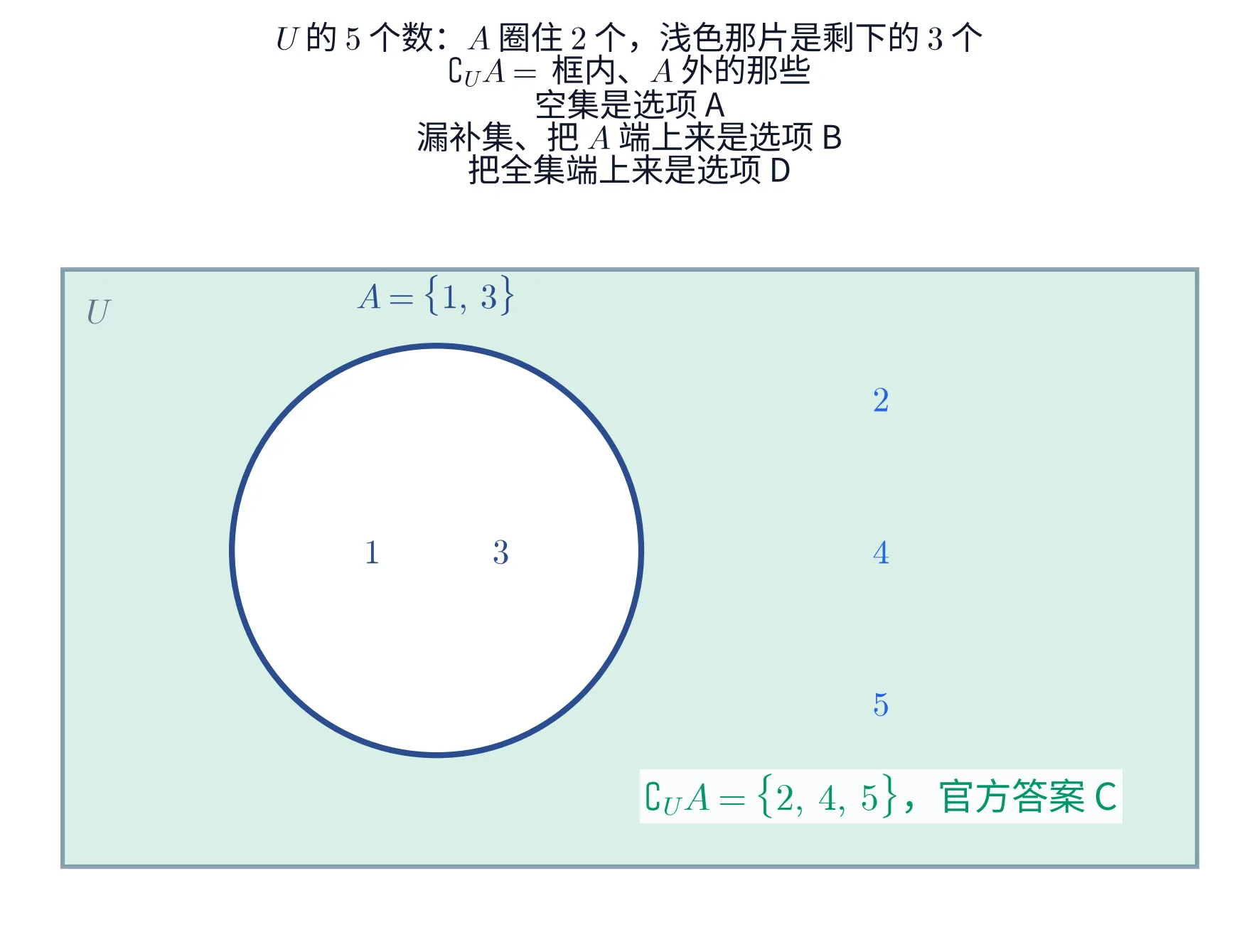 教学图:全集 U 画成矩形,里面五个数 1、2、3、4、5 各就各位;A={1,3} 圈在左边,圈外高亮的 2、4、5 就是补集,官方答案 C