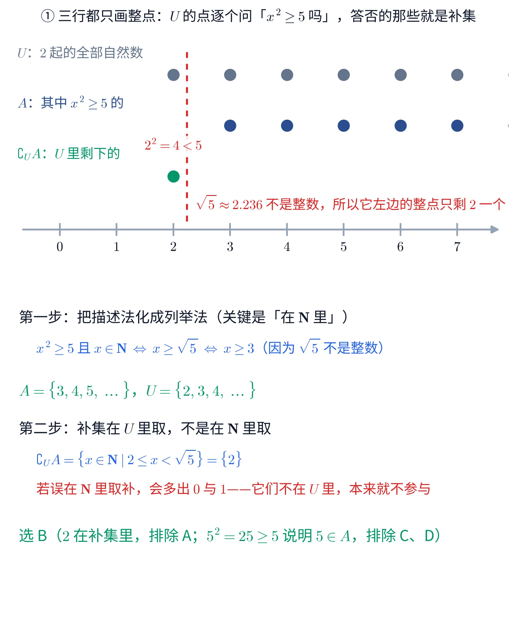 上下两块教学图。①上块是一条水平数轴,从左向右带箭头,刻度依次标 0 到 7,上方分三行画实心圆点。第一行是灰色的点,位于 2,3,4,5,6,7 六处,行首左侧灰字标「U:2 起的全部自然数」。第二行是深蓝色的点,位于 3,4,5,6,7 五处,行首左侧蓝字标「A:其中 x^{2}\geq 5 的」;这一行在 2 处没有点,2 的右上方有一行红字「2^{2}=4<5」。第三行只有一个绿色的点,位于 2 处,行首左侧绿字标「\complement_{U}A:U 里剩下的」。整幅图有一条红色竖虚线贯穿三行,位置在 2 与 3 之间偏左(约 2.24),虚线右下方一行红字写「\sqrt{5}\approx 2.236 不是整数,所以它左边的整点只剩 2 一个」。这一块的标题写「① 三行都只画整点:U 的点逐个问「x^{2}\geq 5 吗」,答否的那些就是补集」。②下块是一段文字:抬头「第一步:把描述法化成列举法(关键是「在 \mathbf{N} 里」)」,蓝字一行「x^{2}\geq 5 且 x\in\mathbf{N} \Leftrightarrow x\geq\sqrt{5} \Leftrightarrow x\geq 3(因为 \sqrt{5} 不是整数)」,绿字一行「A=\{3,4,5,\dots\},U=\{2,3,4,\dots\}」;抬头「第二步:补集在 U 里取,不是在 \mathbf{N} 里取」,蓝字一行「\complement_{U}A=\{x\in\mathbf{N}\mid 2\leq x<\sqrt{5}\}=\{2\}」,红字一行「若误在 \mathbf{N} 里取补,会多出 0 与 1——它们不在 U 里,本来就不参与」;末行绿字「选 B(2 在补集里,排除 A;5^{2}=25\geq 5 说明 5\in A,排除 C、D)」