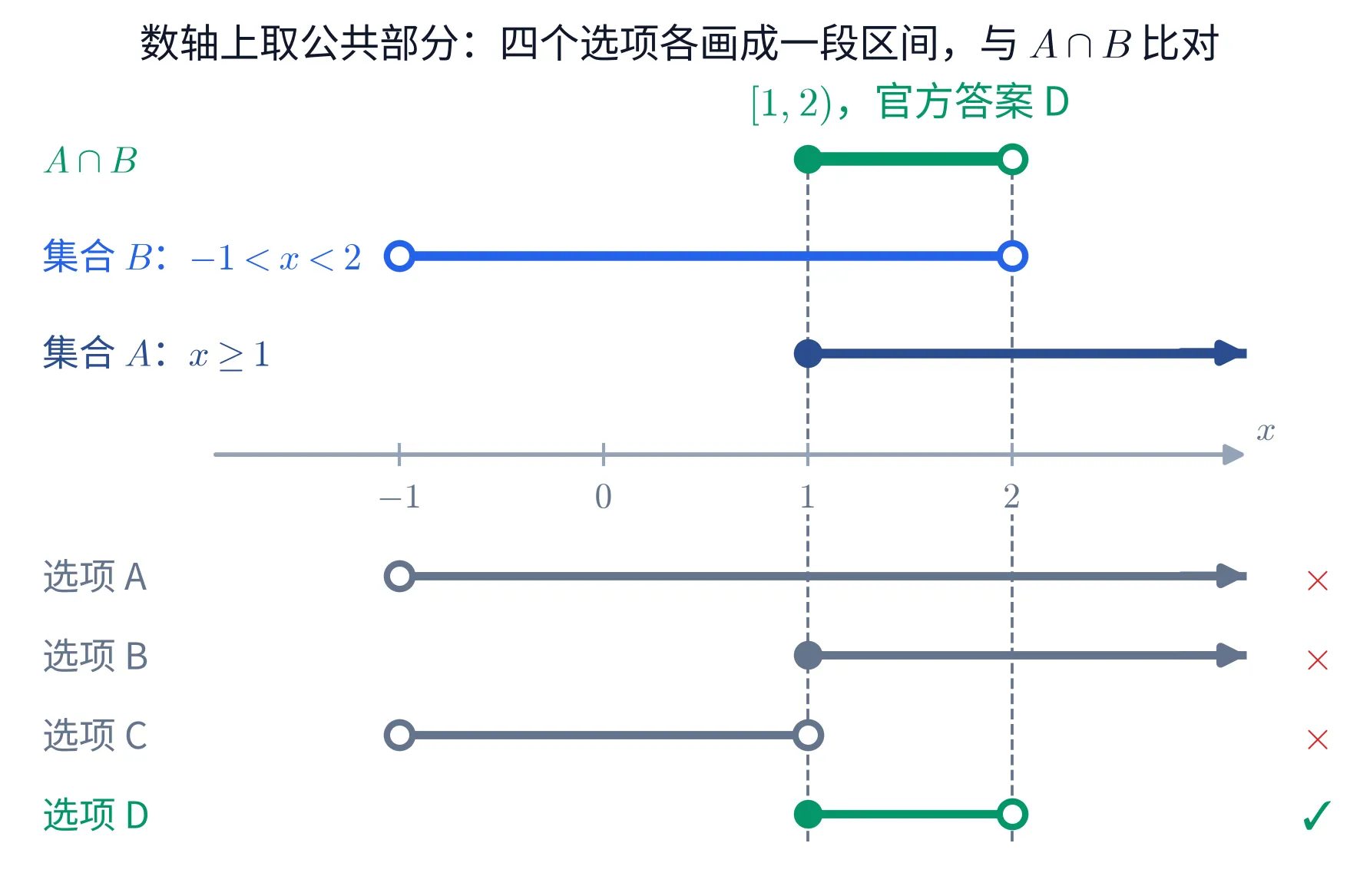 教学图：一条数轴上七行。轴上方三行是集合 A（从 1 向右、左端实心的射线）、集合 B（−1 到 2、两端空心的区间）、以及两者重叠的 A∩B（左端实心 1、右端空心 2）；轴下方四行把四个选项各画成一段区间，两条虚线从 1 和 2 引下去，只有选项 D 的两端与 A∩B 逐点重合并打勾，其余三项打叉