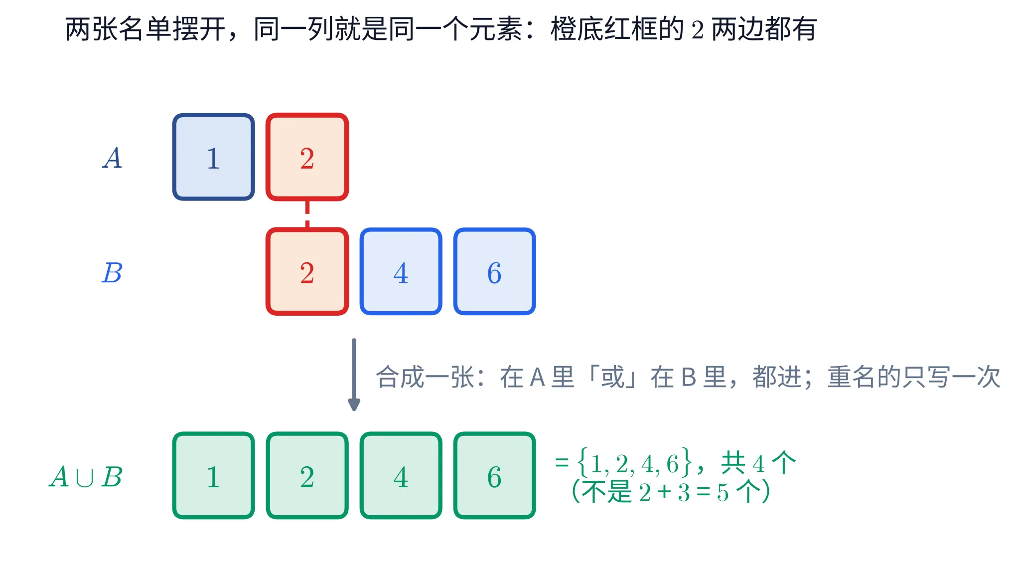 教学图：把 A={1,2} 与 B={2,4,6} 画成上下两排方格，并按元素对齐列——同一列就是同一个元素，公共元素 2 在两排同列、用橙底红框标出并以红色竖线连起来；一支向下的箭头把两排汇成第三排 A∪B={1,2,4,6} 四个绿格，箭头旁注「合成一张：在 A 里「或」在 B 里，都进；重名的只写一次」（2 在这一排只出现一次，一眼可见），绿格右侧标「= {1,2,4,6}，共 4 个（不是 2+3=5 个）」