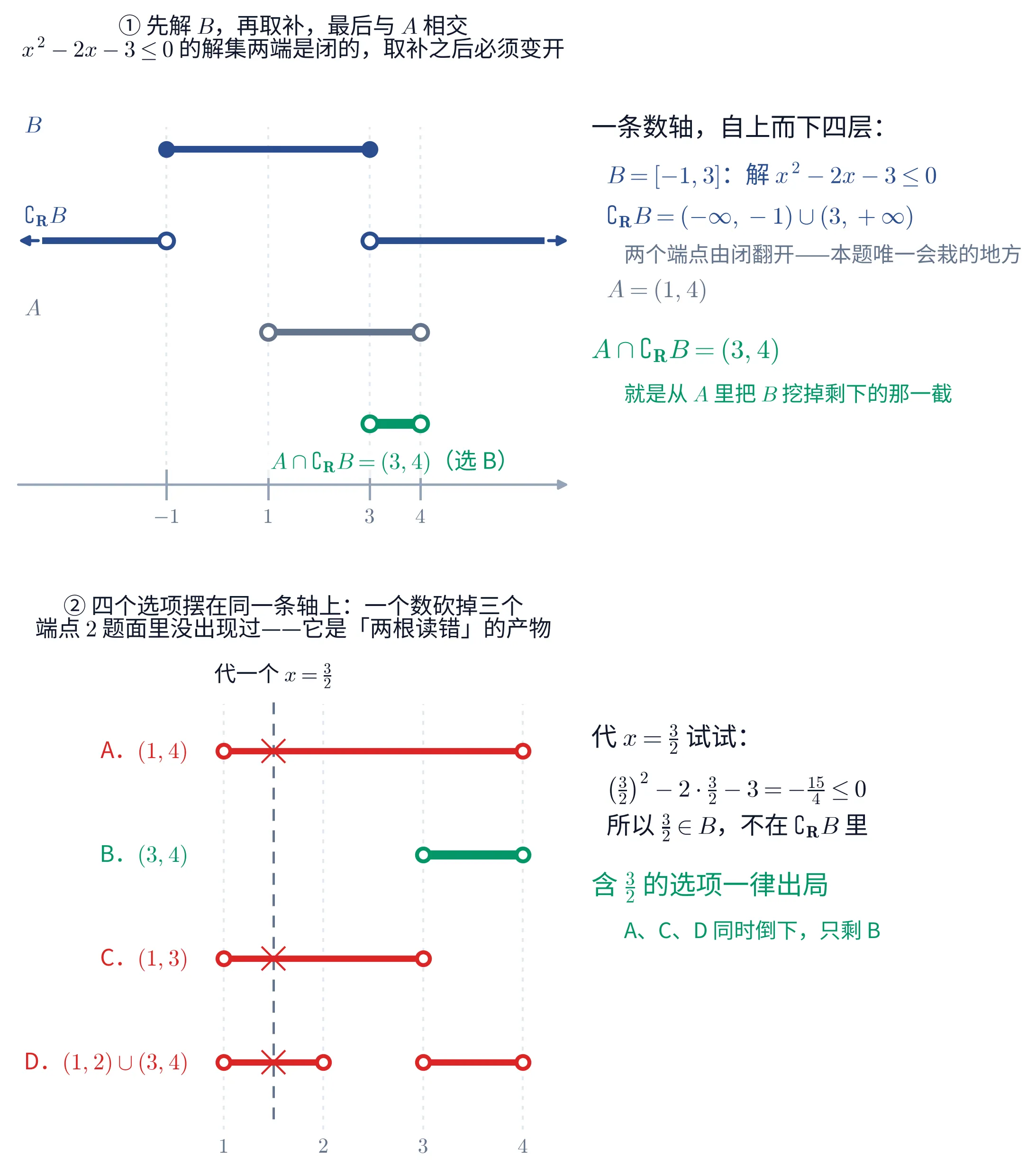 上下两块图。上块是一条水平数轴，右端带箭头，轴上标着四个刻度 -1、1、3、4，每个刻度处向上引一条极淡的灰色虚线。数轴上方自上而下摆着四条水平粗线段，前三条各在自己的左上方写着名字。最上一条深蓝色，从 -1 画到 3，两端都是实心圆点，名字写「B」；第二条也是深蓝色，分成两截：左截从画面左缘（末端一个向左的箭头）一直画到 -1，右截从 3 一直画到画面右缘（末端一个向右的箭头），两截朝内的那一端都是空心圆点，名字写「\complement_{\mathbf{R}}B」；第三条灰蓝色，从 1 画到 4，两端都是空心圆点，名字写「A」；最下一条绿色、也最粗，只从 3 画到 4，两端都是空心圆点，其下方一行绿字「A\cap\complement_{\mathbf{R}}B=(3,4)（选 B）」。数轴右边是一栏带浅底的文字，首行黑字「一条数轴，自上而下四层：」，其下依次为深蓝字「B=\[-1,3\]：解 x^{2}-2x-3\leq 0」、深蓝字「\complement_{\mathbf{R}}B=(-\infty,-1)\cup(3,+\infty)」、灰字「两个端点由闭翻开——本题唯一会栽的地方」、灰字「A=(1,4)」，末尾绿色大字「A\cap\complement_{\mathbf{R}}B=(3,4)」与绿色小字「就是从 A 里把 B 挖掉剩下的那一截」。上块标题两行：「① 先解 B，再取补，最后与 A 相交」「x^{2}-2x-3\leq 0 的解集两端是闭的，取补之后必须变开」。下块左边把四个选项各画成水平线段，自上而下依次是 A、B、C、D，每条线段左边写着它的字母与区间：「A．(1,4)」红色、「B．(3,4)」绿色、「C．(1,3)」红色、「D．(1,2)\cup(3,4)」红色（画成分开的两截）；所有端点都是空心圆点。横坐标 1,2,3,4 处各有一条极淡的灰色虚线，最下沿标着这四个数。另有一条深灰色的竖直虚线穿过 x=\frac{3}{2}，顶端写着「代一个 x=\frac{3}{2}」；A、C、D 三条线段与这条竖线相交处各打一个红色的叉，B 那一条与它没有交点。下块右边是一栏带浅底的文字：首行黑字「代 x=\frac{3}{2} 试试：」，其下两行「\left(\frac{3}{2}\right)^{2}-2\cdot\frac{3}{2}-3=-\frac{15}{4}\leq 0」「所以 \frac{3}{2}\in B，不在 \complement_{\mathbf{R}}B 里」，末尾绿色大字「含 \frac{3}{2} 的选项一律出局」与绿色小字「A、C、D 同时倒下，只剩 B」。下块标题两行：「② 四个选项摆在同一条轴上：一个数砍掉三个」「端点 2 题面里没出现过——它是「两根读错」的产物」。