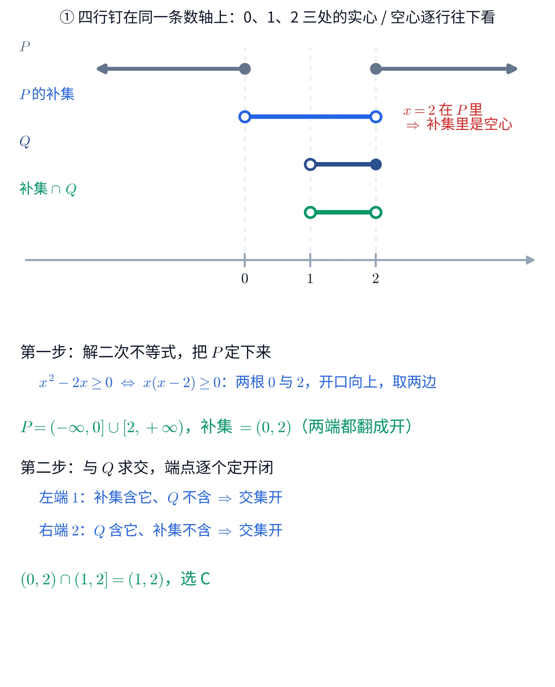 上下两块教学图。①上块是一条横向数轴，轴上只标 0、1、2 三个刻度，三处各有一条竖直的浅灰虚线贯穿上方四行。四行自上而下：第一行灰色，是两条带箭头的射线，一条从 0 向左、一条从 2 向右，0 与 2 处都是实心圆点，左侧灰字标「P」；第二行亮蓝色，是从 0 到 2 的一条粗线段，两端都是空心圆圈，左侧蓝字标「P 的补集」，线段右端外侧有红字两行「x=2 在 P 里」「\Rightarrow 补集里是空心」；第三行深蓝色，是从 1 到 2 的粗线段，左端空心、右端实心，左侧标「Q」；第四行绿色，是从 1 到 2 的粗线段，两端都是空心，左侧绿字标「补集 \cap\ Q」。这一块的标题写「① 四行钉在同一条数轴上：0、1、2 三处的实心 / 空心逐行往下看」。②下块是一段文字：抬头「第一步：解二次不等式，把 P 定下来」，蓝字一行「x^{2}-2x\geq 0\ \Leftrightarrow\ x(x-2)\geq 0：两根 0 与 2，开口向上，取两边」，绿字一行「P=(-\infty,0]\cup[2,+\infty)，补集 =(0,2)（两端都翻成开）」；抬头「第二步：与 Q 求交，端点逐个定开闭」，蓝字两行「左端 1：补集含它、Q 不含 \Rightarrow 交集开」「右端 2：Q 含它、补集不含 \Rightarrow 交集开」，末行绿字「(0,2)\cap(1,2]=(1,2)，选 C」