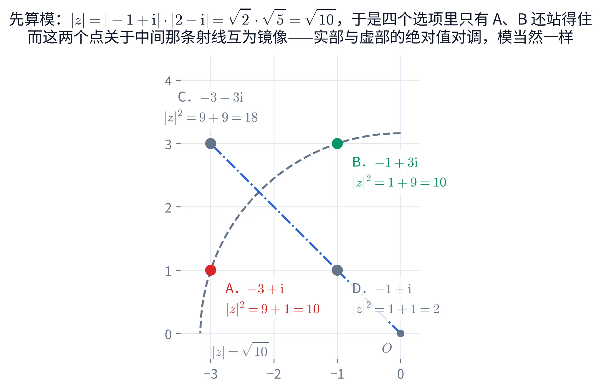 以原点为心的复平面示意图，横轴刻度从 -3 到 0、纵轴刻度从 0 到 4，配浅灰网格。图中有一段深灰色虚线圆弧，是以原点 O 为圆心、半径 \sqrt{10} 的四分之一圆弧，从正上方的 (0,\sqrt{10}) 一直画到正左方的 (-\sqrt{10},0)；弧的左端下方有一行灰字「|z|=\sqrt{10}」。另有一条蓝色点划线，从原点出发向左上方伸出，依次穿过点 (-1,1) 与 (-3,3) 并停在后者。图上四个实心圆点，各带两行标注：红色的点在 (-3,1)，右下方红字写「A．-3+\mathrm{i}」与「|z|^{2}=9+1=10」，这个点正落在虚线圆弧上；绿色的点在 (-1,3)，右下方绿字写「B．-1+3\mathrm{i}」与「|z|^{2}=1+9=10」，也正落在圆弧上；灰色的点在 (-3,3)，正上方灰字写「C．-3+3\mathrm{i}」与「|z|^{2}=9+9=18」，这个点在圆弧之外；另一个灰色的点在 (-1,1)，右下方灰字写「D．-1+\mathrm{i}」与「|z|^{2}=1+1=2」，这个点在圆弧之内。原点处另有一个小灰点，左下方标着「O」。整幅图的标题共两行，第一行是「先算模：|z|=|-1+\mathrm{i}|\cdot|2-\mathrm{i}|=\sqrt{2}\cdot\sqrt{5}=\sqrt{10}，于是四个选项里只有 A、B 还站得住」，第二行是「而这两个点关于中间那条射线互为镜像——实部与虚部的绝对值对调，模当然一样」。