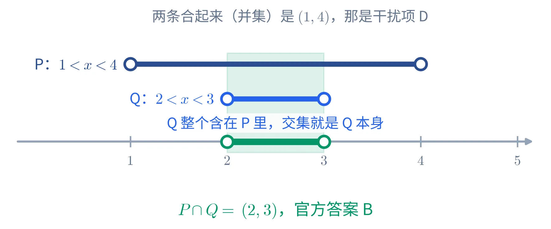 教学图:数轴上 P 是 (1,4)、Q 是 (2,3) 两条带子,Q 整个含在 P 里,两者共同盖住的那一段是 (2,3),即官方答案 B;两条合起来的并集 (1,4) 是干扰项 D