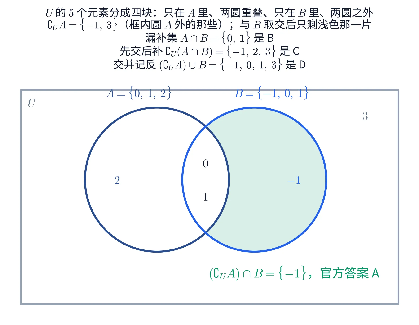教学图：全集 U 画成矩形，A 与 B 画成两个相交的圆，五个元素各就各位——A 单独有 2、两圆重叠处有 0 和 1、B 单独有 −1、圆外剩 3；被高亮的「在 B 里但不在 A 里」那片新月形只装着 −1，就是官方答案 A