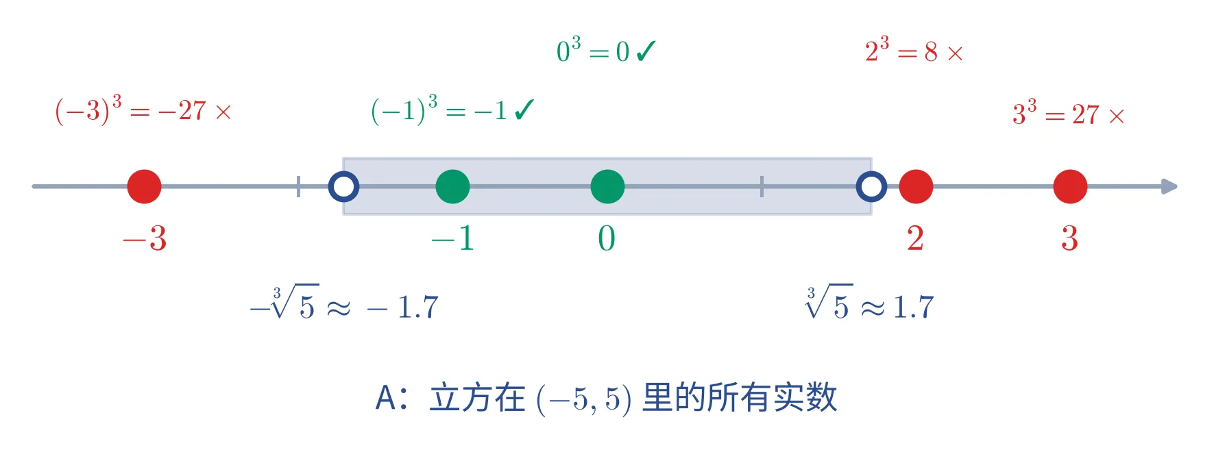 教学图:数轴上阴影标出区间 (−∛5, ∛5),两端是空心端点并标注 ±∛5≈±1.7;B 的五个候选点逐个落在数轴上,−1 与 0 落在阴影内标绿、−3、2、3 落在阴影外标红,每个候选正上方给出它的立方值与 ✓/× 作核对