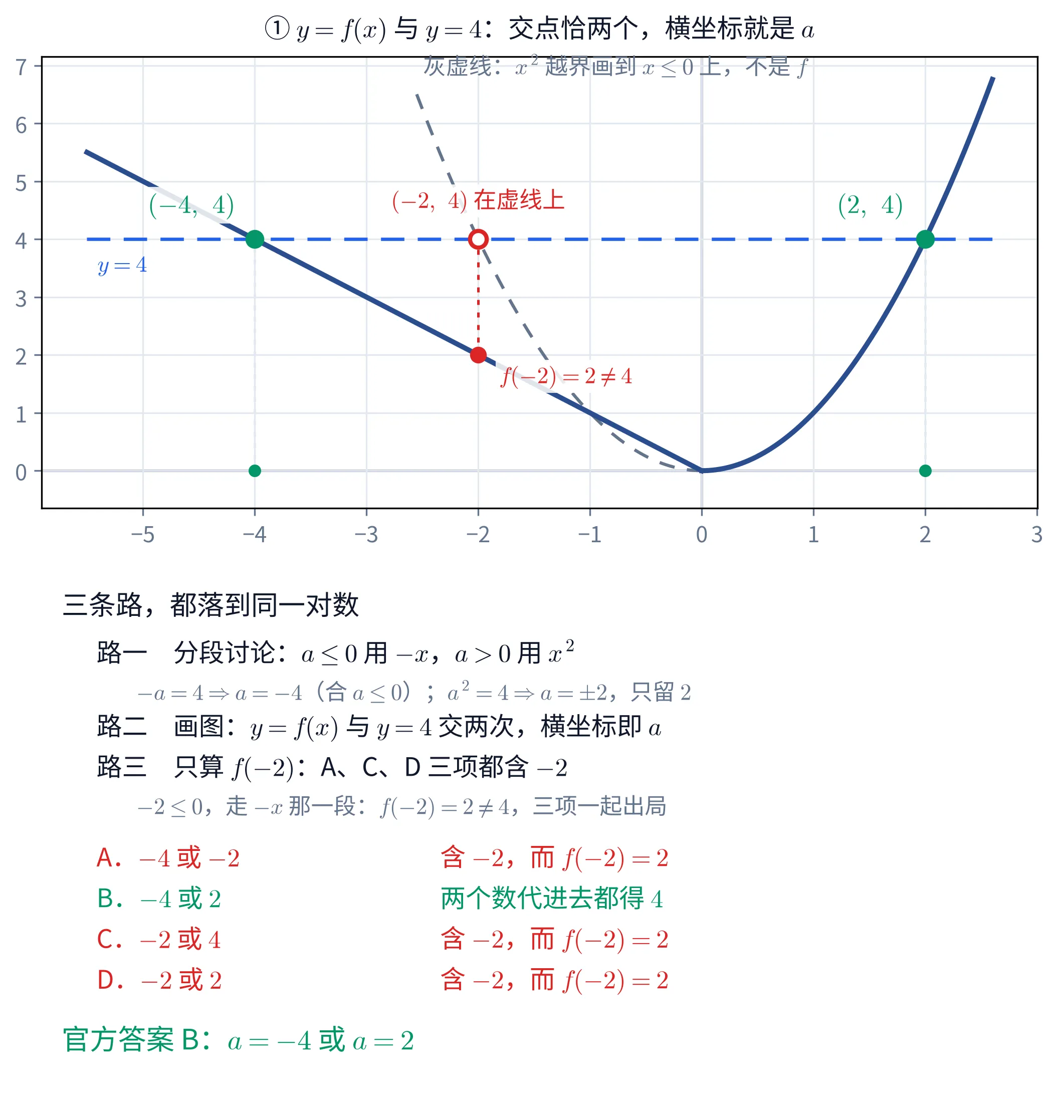 上下两块的教学图。上块「① y=f(x) 与 y=4:交点恰两个,横坐标就是 a」是一个直角坐标系,横轴刻度自 -5 到 3、纵轴刻度自 0 到 7,浅蓝网格。深蓝粗线画的是 f 本身,分两段:左边一条从左上的 (-5.5,\ 5.5) 斜落到原点的射线(y=-x 在 x\leq 0 上的那一段),右边一条从原点向右上翘起、末端到 (2.6,\ 6.76) 的弧(y=x^{2} 在 x>0 上的那一段)。一条蓝色水平虚线横贯全图,左端下方标着「y=4」。它与深蓝线交于两点,各画一个绿色实心圆并标出坐标:左边的「(-4,\ 4)」与右边的「(2,\ 4)」;两点各有一条灰色点线垂直落到横轴,落点 -4 与 2 处各有一个绿色小圆点。另有一条灰色虚线从原点向左上扬起,是 y=x^{2} 越界画到 x\leq 0 上的那一段,图上方灰字注明「灰虚线:x^{2} 越界画到 x\leq0 上,不是 f」。水平线与这条灰虚线交在 (-2,4),那里是一个红色空心圆,标着「(-2,\ 4) 在虚线上」;一条红色点线从它垂直落到 (-2,2),那里是一个红色实心圆,标着「f(-2)=2\neq 4」——这个点正落在深蓝的左支射线上。下块是一栏字。标题「三条路,都落到同一对数」。「路一 分段讨论:a\leq0 用 -x,a>0 用 x^{2}」,其下灰字「-a=4\Rightarrow a=-4(合 a\leq0);a^{2}=4\Rightarrow a=\pm 2,只留 2」。「路二 画图:y=f(x) 与 y=4 交两次,横坐标即 a」。「路三 只算 f(-2):A、C、D 三项都含 -2」,其下灰字「-2\leq0,走 -x 那一段:f(-2)=2\neq 4,三项一起出局」。再往下是四个选项逐条判的两列表:红字「A.-4 或 -2」配「含 -2,而 f(-2)=2」,绿字「B.-4 或 2」配「两个数代进去都得 4」,红字「C.-2 或 4」配「含 -2,而 f(-2)=2」,红字「D.-2 或 2」配「含 -2,而 f(-2)=2」。末行绿字「官方答案 B:a=-4 或 a=2」。