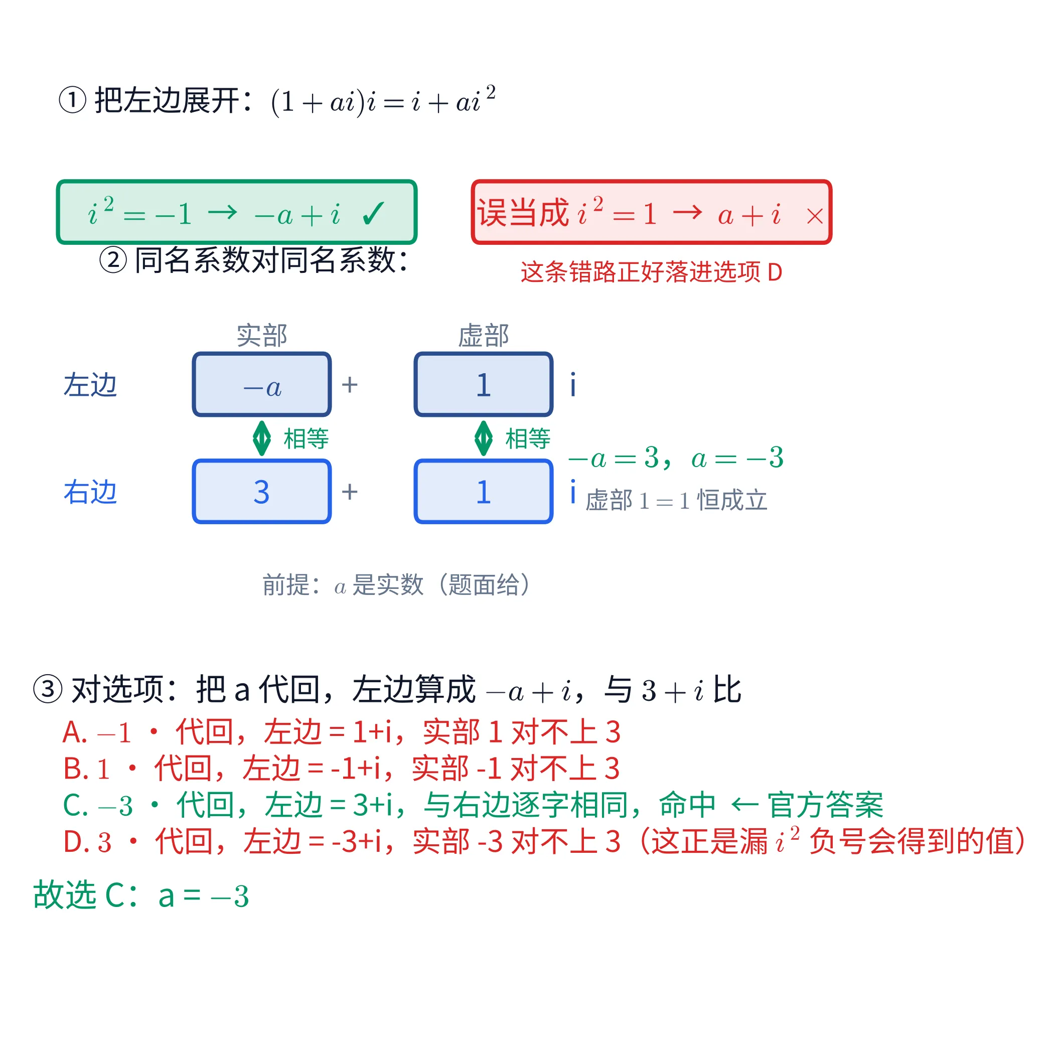 教学图：① 顶部标题「把左边展开：(1+ai)i = i + ai²」，下面并列两张卡片——绿色那张是「i² = −1 → −a + i ✓」，红色那张是「误当成 i² = 1 → a + i ✗」，红卡下方注明这条错路正好落进选项 D。② 中间把左边 −a+i 与右边 3+i 排成上下两行方格，两列分别标「实部」「虚部」，同列之间用绿色双向箭头标「相等」，右侧得绿字「−a = 3，a = −3」与灰字「虚部 1 = 1 恒成立」；下方一行小字写明前提「a 是实数（题面给），复数相等才能拆成实数等式」。③ 底部面板逐条判四个选项：把 a 代回，左边算成 −a+i，再与 3+i 比——A. −1 代回得 1+i，实部 1 对不上 3；B. 1 得 −1+i，实部 −1 对不上 3；C. −3 得 3+i，与右边逐字相同，命中，标绿并注「← 官方答案」；D. 3 得 −3+i，实部 −3 对不上 3（这正是漏 i² 负号会得到的值）；末行绿字「故选 C：a = −3」