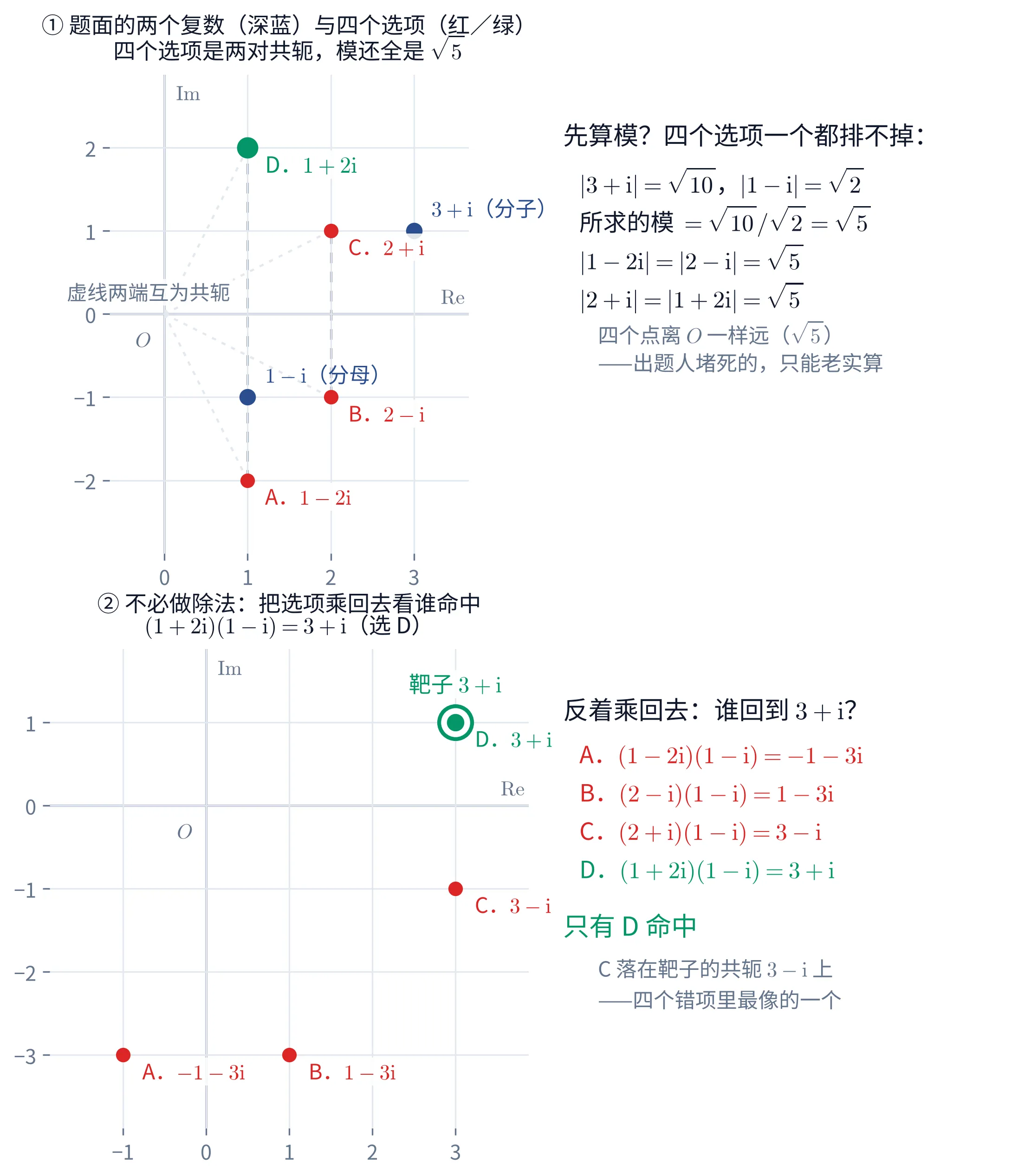 上下两块图,都画在横轴标 \mathrm{Re}、纵轴标 \mathrm{Im} 的直角坐标系上(网格淡灰,原点标着 O)。上块横轴刻度 0、1、2、3,纵轴刻度 -2 到 2。图上有六个点:深蓝实心点 3+\mathrm{i} 旁标「(分子)」、深蓝实心点 1-\mathrm{i} 旁标「(分母)」;四个选项的点是红色 A.1-2\mathrm{i} 在 (1,-2)、红色 B.2-\mathrm{i} 在 (2,-1)、红色 C.2+\mathrm{i} 在 (2,1)、绿色且明显更大的 D.1+2\mathrm{i} 在 (1,2),每个点旁边写着它的字母与复数。四个选项的点各有一条极淡的灰色虚线连到原点 O,四条虚线看上去一样长。另有两条深灰色的竖直虚线,一条在横坐标 1 处把 A 与 D 连起来、一条在横坐标 2 处把 B 与 C 连起来,左侧一块浅底灰字写着「虚线两端互为共轭」。上块右边是一栏带浅底的文字,首行黑字「先算模?四个选项一个都排不掉:」,其下四行依次是「|3+\mathrm{i}|=\sqrt{10},|1-\mathrm{i}|=\sqrt{2}」「所求的模 =\sqrt{10}/\sqrt{2}=\sqrt{5}」「|1-2\mathrm{i}|=|2-\mathrm{i}|=\sqrt{5}」「|2+\mathrm{i}|=|1+2\mathrm{i}|=\sqrt{5}」,末两行灰字「四个点离 O 一样远(\sqrt{5})」「——出题人堵死的,只能老实算」。上块标题两行:「① 题面的两个复数(深蓝)与四个选项(红/绿)」「四个选项是两对共轭,模还全是 \sqrt{5}」。下块横轴刻度 -1 到 3、纵轴刻度 -3 到 1,画的是「把四个选项各乘 1-\mathrm{i}」的结果:3+\mathrm{i} 处有一个绿色空心大圈,上方绿字标「靶子 3+\mathrm{i}」;四个乘积各画一个点——绿色实心的 D.3+\mathrm{i} 正落在那个大圈里,红色 C.3-\mathrm{i} 在 (3,-1)、红色 A.-1-3\mathrm{i} 在 (-1,-3)、红色 B.1-3\mathrm{i} 在 (1,-3)。下块右边是一栏带浅底的文字,首行黑字「反着乘回去:谁回到 3+\mathrm{i}?」,其下四行分别是 A.(1-2\mathrm{i})(1-\mathrm{i})=-1-3\mathrm{i}、B.(2-\mathrm{i})(1-\mathrm{i})=1-3\mathrm{i}、C.(2+\mathrm{i})(1-\mathrm{i})=3-\mathrm{i} 这三行红字,末行绿字 D.(1+2\mathrm{i})(1-\mathrm{i})=3+\mathrm{i},再一行绿色大字「只有 D 命中」,末两行灰字「C 落在靶子的共轭 3-\mathrm{i} 上」「——四个错项里最像的一个」。下块标题两行:「② 不必做除法:把选项乘回去看谁命中」「(1+2\mathrm{i})(1-\mathrm{i})=3+\mathrm{i}(选 D)」。