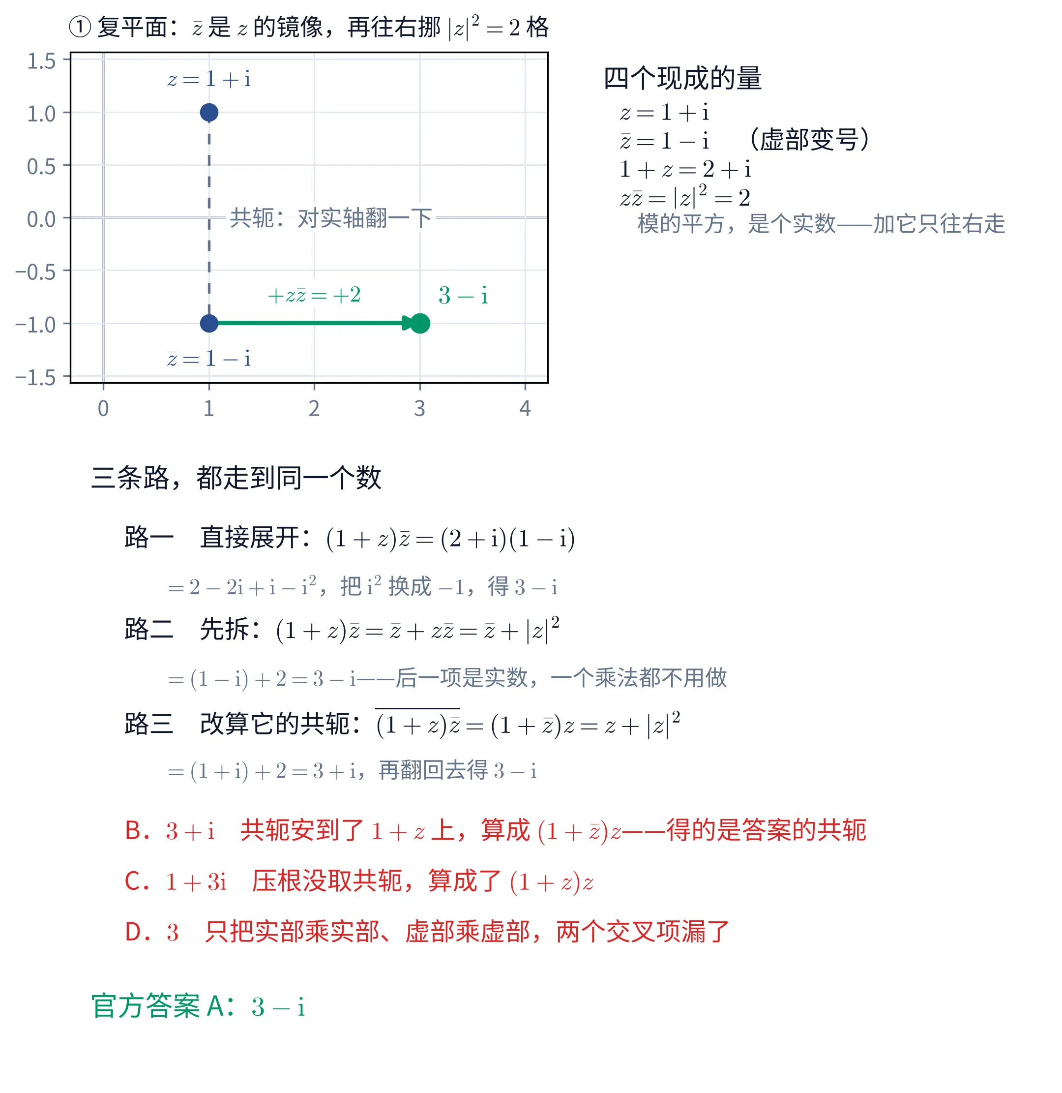 上下两块、上块又分左右的教学图。左上是一个复平面(横轴为实轴,刻度 0 到 4;纵轴为虚轴,刻度 -1.5 到 1.5,浅蓝网格),标题写「① 复平面:\bar z 是 z 的镜像,再往右挪 |z|^{2}=2 格」。图上有两个深蓝实心点:上面那个在 (1,1),标「z=1+\mathrm{i}」;下面那个在 (1,-1),标「\bar z=1-\mathrm{i}」。两点之间连着一条灰色竖直虚线,虚线旁边灰字写「共轭:对实轴翻一下」。从 (1,-1) 出发有一支绿色水平箭头指向 (3,-1),箭头上方绿字标「+z\bar z=+2」,箭头终点是一个绿色实心点,右上方绿字标「3-\mathrm{i}」。右上是一小栏字「四个现成的量」:「z=1+\mathrm{i}」「\bar z=1-\mathrm{i}(虚部变号)」「1+z=2+\mathrm{i}」「z\bar z=|z|^{2}=2」,末一行灰字「模的平方,是个实数——加它只往右走」。下块是一整栏字,标题「三条路,都走到同一个数」。「路一 直接展开:(1+z)\bar z=(2+\mathrm{i})(1-\mathrm{i})」,其下灰字「=2-2\mathrm{i}+\mathrm{i}-\mathrm{i}^{2},把 \mathrm{i}^{2} 换成 -1,得 3-\mathrm{i}」。「路二 先拆:(1+z)\bar z=\bar z+z\bar z=\bar z+|z|^{2}」,其下灰字「=(1-\mathrm{i})+2=3-\mathrm{i}——后一项是实数,一个乘法都不用做」。「路三 改算它的共轭:\overline{(1+z)\bar z}=(1+\bar z)z=z+|z|^{2}」,其下灰字「=(1+\mathrm{i})+2=3+\mathrm{i},再翻回去得 3-\mathrm{i}」。再往下是三行红字,逐个说错项错在哪:「B.3+\mathrm{i} 共轭安到了 1+z 上,算成 (1+\bar z)z——得的是答案的共轭」「C.1+3\mathrm{i} 压根没取共轭,算成了 (1+z)z」「D.3 只把实部乘实部、虚部乘虚部,两个交叉项漏了」。末行绿字「官方答案 A:3-\mathrm{i}」。