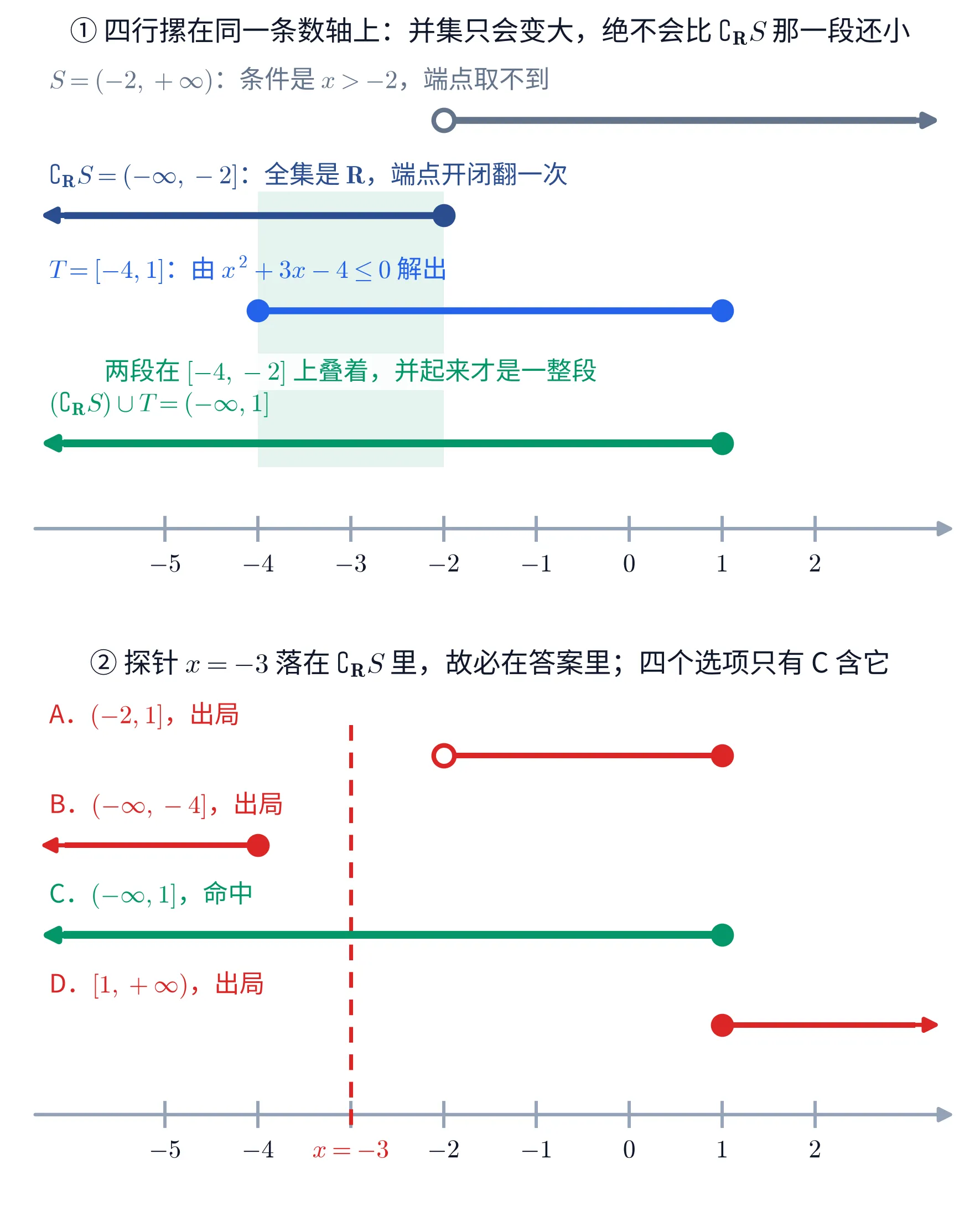 上下两块教学图，两块各有一条从左指向右的水平数轴，刻度都标着 -5、-4、-3、-2、-1、0、1、2。上块自上而下摞着四行区间：第一行灰色，是 -2 处一个空心圆点向右延伸到箭头，上方灰字标「S=(-2,+\infty)：条件是 x>-2，端点取不到」；第二行深蓝色，从左侧箭头一路向右到 -2 处一个实心圆点，上方蓝字标「\complement_{\mathbf{R}}S=(-\infty,-2]：全集是 \mathbf{R}，端点开闭翻一次」；第三行亮蓝色，是 -4 与 1 两个实心圆点之间的一条线段，上方标「T=[-4,1]：由 x^{2}+3x-4\leq 0 解出」；第四行绿色，从左侧箭头一路向右到 1 处一个实心圆点，上方绿字标「(\complement_{\mathbf{R}}S)\cup T=(-\infty,1]」。从 -4 到 -2 之间有一条竖直的淡绿色底纹带，纵向贯穿第二行到第四行，带子上方一行绿字写「两段在 [-4,-2] 上叠着，并起来才是一整段」。上块标题写「① 四行摞在同一条数轴上：并集只会变大，绝不会比 \complement_{\mathbf{R}}S 那一段还小」。下块把四个选项各画成数轴上的一段，并在 x=-3 处压了一条红色竖直虚线（数轴下方对应位置用红字标「x=-3」，代替了原本的刻度数字）：第一行红色，-2 处空心圆点到 1 处实心圆点，标「A．(-2,1]，出局」；第二行红色，左侧箭头到 -4 处实心圆点，标「B．(-\infty,-4]，出局」；第三行绿色，左侧箭头到 1 处实心圆点，标「C．(-\infty,1]，命中」；第四行红色，1 处实心圆点向右延伸到箭头，标「D．[1,+\infty)，出局」。四行里只有绿色那一行被红色竖虚线穿过。下块标题写「② 探针 x=-3 落在 \complement_{\mathbf{R}}S 里，故必在答案里；四个选项只有 C 含它」。