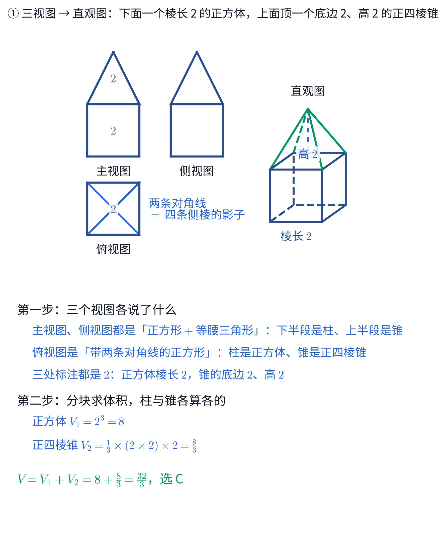 上下两块教学图。①上块左边把卷面三张视图重画:左上「主视图」是一个正方形上面接一个等腰三角形,正方形里灰字标 2、三角形里灰字标 2,两个图形都用深蓝粗线画;它右边是形状完全相同的「侧视图」;左下是「俯视图」,一个深蓝正方形里画着两条蓝色对角线交于中心,正方形里灰字标 2,右侧蓝字两行写「两条对角线 = 四条侧棱的影子」。上块右边是标着「直观图」的立体,用斜二测画成:下面一个深蓝的正方体,被挡住的三条棱画成虚线,正方体下方蓝字写「棱长 2」;正方体的上底面四个顶点各引一条绿线汇到正上方一点,构成一个绿色正四棱锥,被挡住的那条侧棱画成虚线;从锥顶到上底面中心还有一条蓝色竖直虚线,虚线上压着蓝字「高 2」。这一块的标题写「① 三视图 → 直观图:下面一个棱长 2 的正方体,上面顶一个底边 2、高 2 的正四棱锥」。②下块是一段文字:抬头「第一步:三个视图各说了什么」,下面三行蓝字依次写「主视图、侧视图都是「正方形 + 等腰三角形」:下半段是柱、上半段是锥」「俯视图是「带两条对角线的正方形」:柱是正方体、锥是正四棱锥」「三处标注都是 2:正方体棱长 2,锥的底边 2、高 2」;再一个抬头「第二步:分块求体积,柱与锥各算各的」,下面两行蓝字写「正方体 V_{1}=2^{3}=8」「正四棱锥 V_{2}=\frac{1}{3}\times(2\times2)\times2=\frac{8}{3}」;最后一行绿字写「V=V_{1}+V_{2}=8+\frac{8}{3}=\frac{32}{3},选 C」