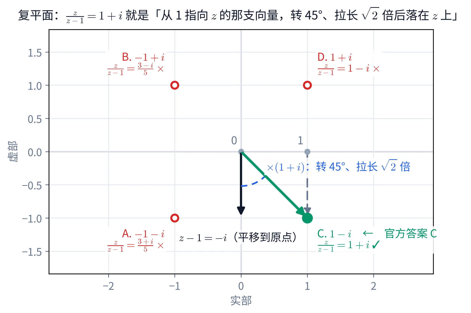 教学图：复平面上四个候选点各在自己位置（A −1−i、B −1+i、C 1−i、D 1+i），每个点旁标着它自己的 z/(z−1) 读数与 ✓／×——只有 C 算出 1+i；虚线箭头从 1 指向 C 那支向量（即 z−1 = −i）平移到原点后是黑色箭头，绿色箭头是 z 本身，两支之间一段 45° 圆弧标着「×(1+i)：转 45°、拉长 √2 倍」