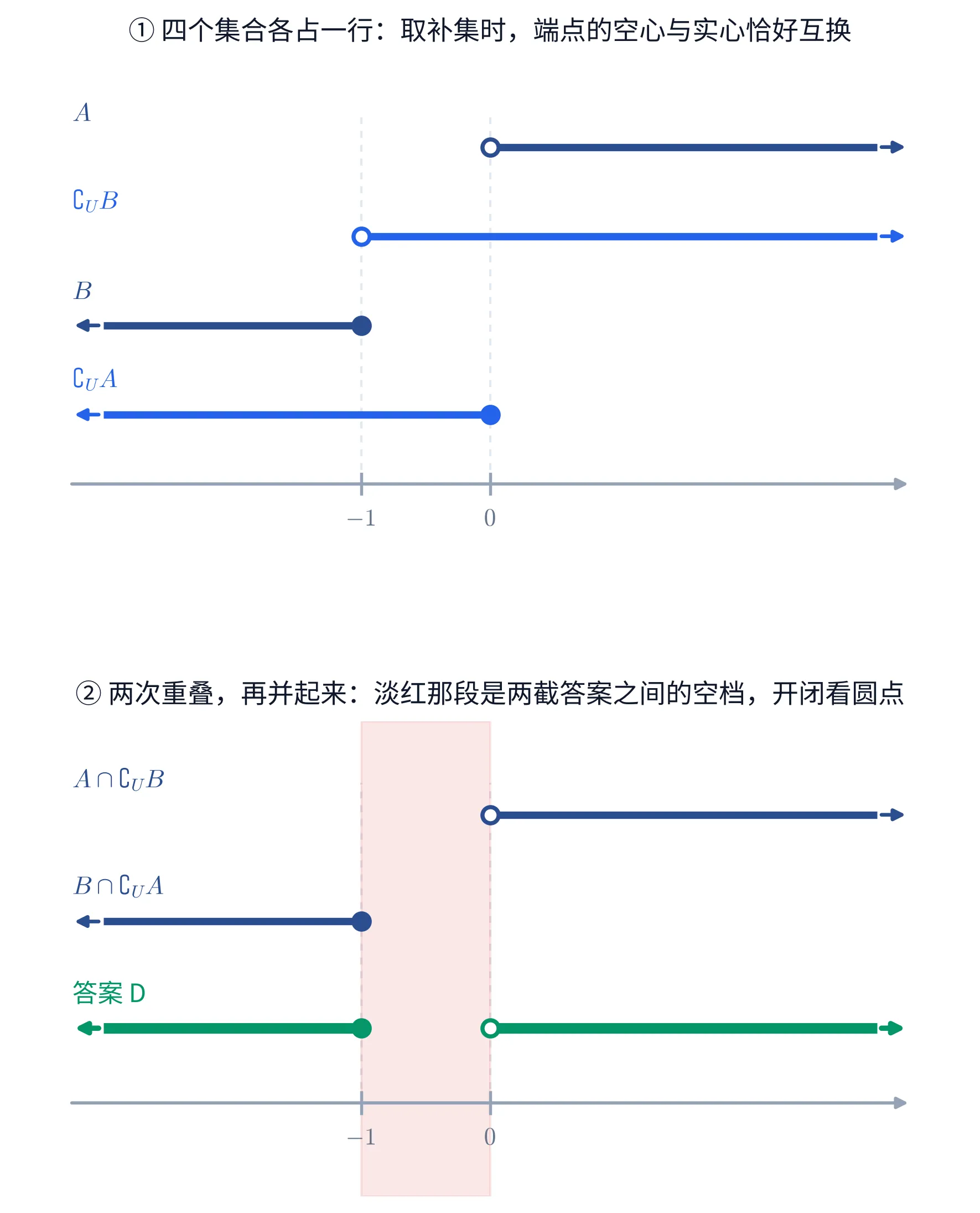 上下两块共一条竖向排布的教学图,两块各有一条自带箭头的水平数轴,轴上只有 -1 与 0 两个刻度,两处刻度向上各引一条灰色竖虚线。上块标题「① 四个集合各占一行:取补集时,端点的空心与实心恰好互换」,自上而下四条横杠:A 从 0 处的空心圆点向右、右端收成箭头;\complement_{U}B 从 -1 处的空心圆点向右、右端收成箭头;B 自左端箭头向右到 -1 处的实心圆点;\complement_{U}A 自左端箭头向右到 0 处的实心圆点。每条横杠左上方只写这个集合的名字,没有别的文字。下块标题「② 两次重叠,再并起来:淡红那段是两截答案之间的空档,开闭看圆点」,-1 到 0 之间整条竖带涂成淡红;三条横杠依次是 A\cap\complement_{U}B(与上块的 A 一模一样)、B\cap\complement_{U}A(与上块的 B 一模一样),以及最下面那条加粗的绿色横杠,左半自左端箭头到 -1 处的实心圆点、右半自 0 处的空心圆点向右到箭头,它左上方写着「答案 D」。整幅图不含任何算式或判定清单,端点取不取得到全靠圆点的空心实心说话。