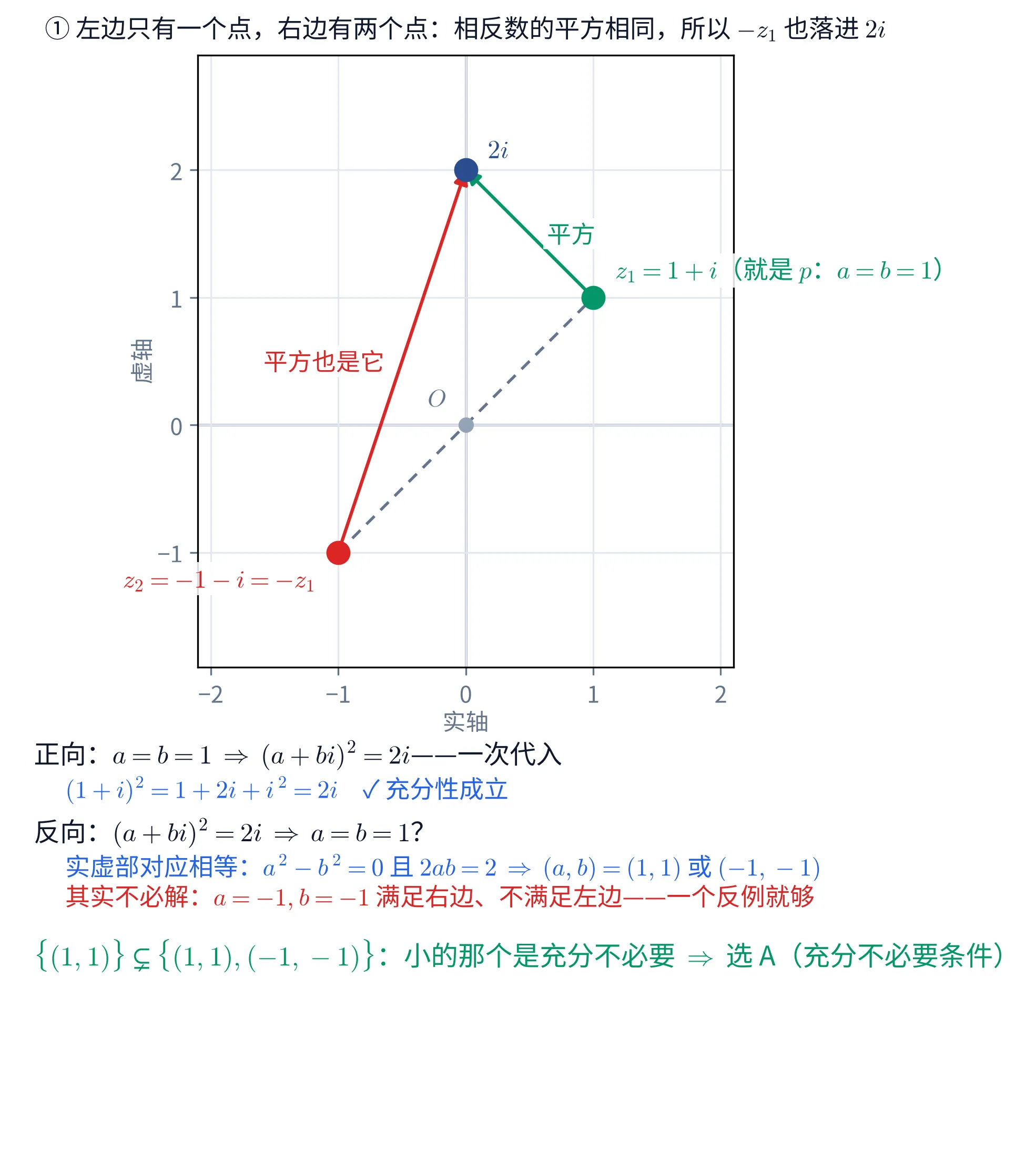 上下两块教学图。①上块是一张复平面,画出网格与实轴、虚轴,实轴方向标「实轴」、虚轴方向标「虚轴」,原点处有一个小点标「O」。图上有三个圆点:绿色点在 (1,1),旁边绿字标「z_{1}=1+i(就是 p:a=b=1)」;红色点在 (-1,-1),旁边红字标「z_{2}=-1-i=-z_{1}」;蓝色点在虚轴上的 (0,2) 处,旁边蓝字标「2i」。一条灰色虚线穿过 z_{2}、原点与 z_{1},显示这两点关于原点对称、与原点共线。两支箭头分别从 z_{1} 与 z_{2} 指向 (0,2):从 z_{1} 出发的那支是绿色,中途标绿字「平方」;从 z_{2} 出发的那支是红色,中途标红字「平方也是它」。这一块的标题写「① 左边只有一个点,右边有两个点:相反数的平方相同,所以 -z_{1} 也落进 2i」。②下块是一段文字:抬头「正向:a=b=1 \Rightarrow (a+bi)^{2}=2i——一次代入」,蓝字一行「(1+i)^{2}=1+2i+i^{2}=2i ✓ 充分性成立」;抬头「反向:(a+bi)^{2}=2i \Rightarrow a=b=1?」,蓝字一行「实虚部对应相等:a^{2}-b^{2}=0 且 2ab=2 \Rightarrow (a,b)=(1,1) 或 (-1,-1)」,红字一行「其实不必解:a=-1,b=-1 满足右边、不满足左边——一个反例就够」;末行绿字「\{(1,1)\}\subsetneq\{(1,1),(-1,-1)\}:小的那个是充分不必要 \Rightarrow 选 A(充分不必要条件)」