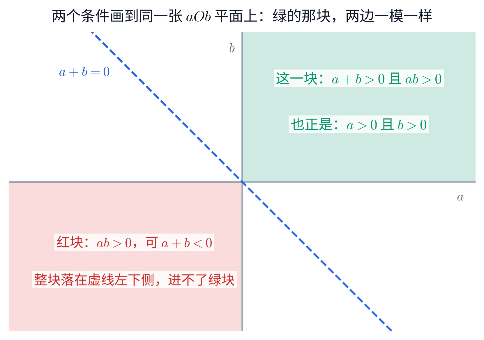 一幅单栏的教学图,画一张 aOb 平面,标题「两个条件画到同一张 aOb 平面上:绿的那块,两边一模一样」。第一象限整块涂成淡绿,块内两行绿字「这一块:a+b>0 且 ab>0」与「也正是:a>0 且 b>0」;第三象限整块涂成淡红,块内两行红字「红块:ab>0,可 a+b<0」与「整块落在虚线左下侧,进不了绿块」;一条蓝色虚线自左上斜到右下,它左上方标着 a+b=0。两条灰色的坐标轴,右端标 a、上端标 b,不带刻度。第二、第四象限留白——那里两个条件都不成立。整幅图只画这两块区域与这条分界线,不含任何判定清单或选项判定。