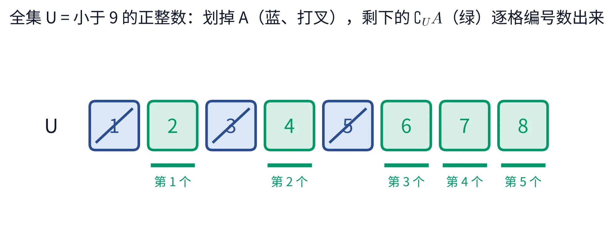教学图：一排八个方格摆出全集 1..8，A={1,3,5} 那三格标蓝并划掉，剩下 {2,4,6,7,8} 五格标绿并逐个编号「第 1 个」到「第 5 个」