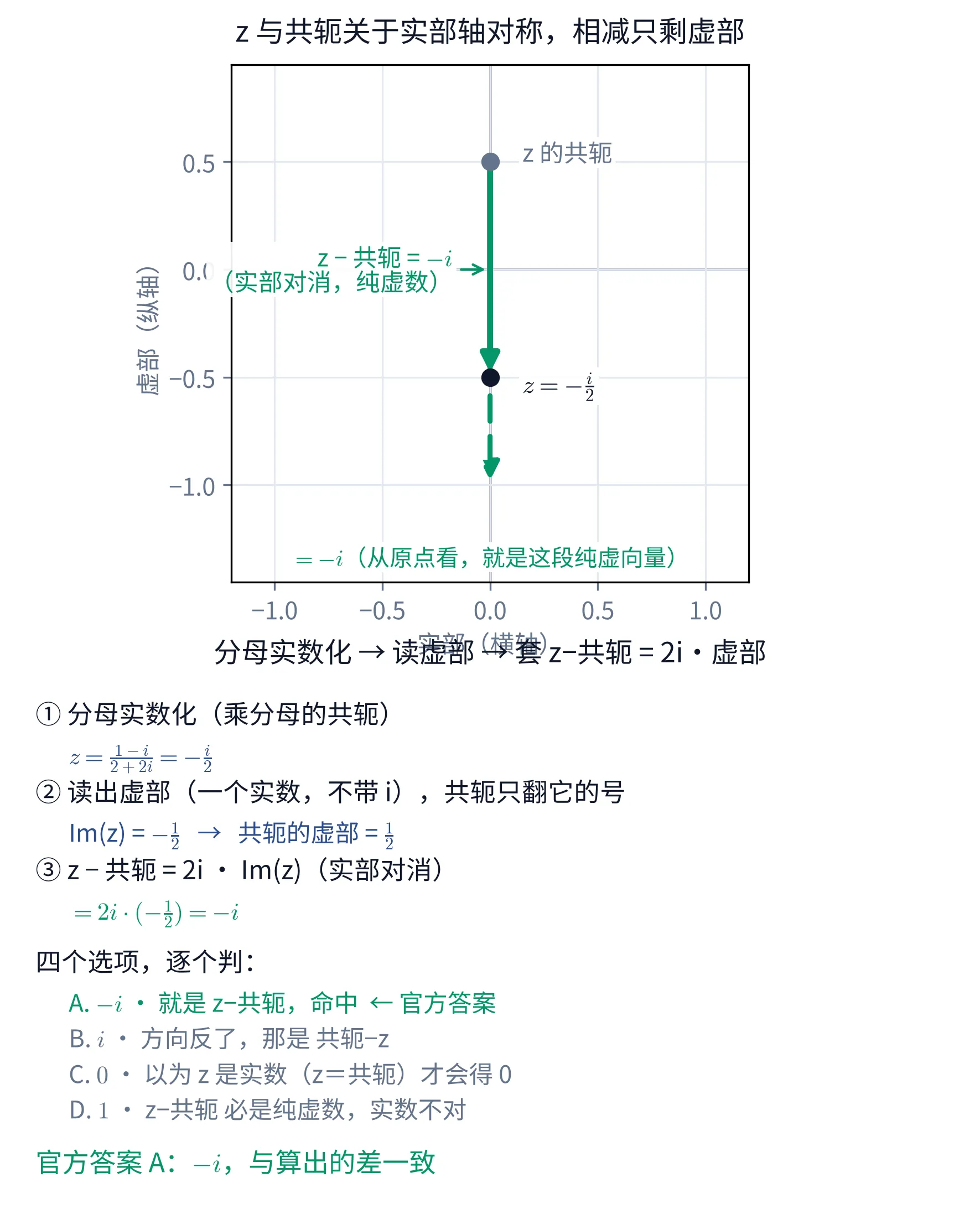 教学图：z 与其共轭关于实部轴对称，二者相减实部对消，差 z−z̄ = −i 是一段向下的纯虚向量