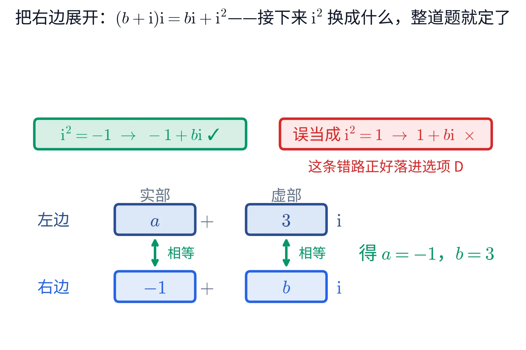 教学图：标题写出右边的展开 (b+i)i = bi + i²，并点明「接下来 i² 换成什么，整道题就定了」；下面并列两张卡片——绿色那张是 i² = −1 → −1+bi ✓，红色那张是「误当成 i² = 1」→ 1+bi ✗，红卡正下方注明这条错路正好落进选项 D。再往下把左边 a+3i 与右边 −1+bi 排成上下两行方格，两列分别标「实部」「虚部」，行首标「左边」「右边」；同列的上下两格之间画一支绿色双向箭头、旁注「相等」——一个复数等式就这样拆成两个实数等式，右侧随之得出 a = −1、b = 3