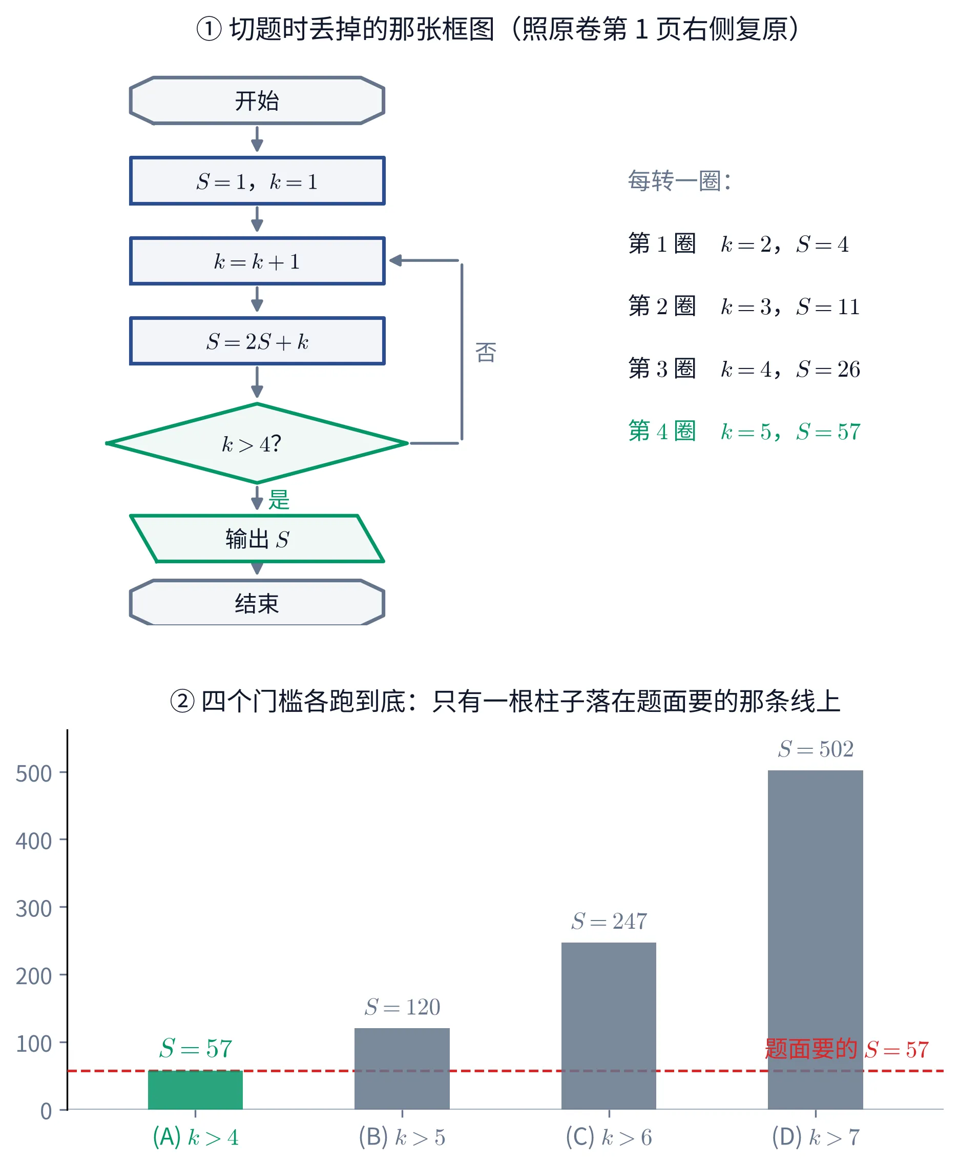 上半是复原的程序框图：开始 → S=1，k=1 → k=k+1 → S=2S+k → 判断框 k>4？「否」绕回 k=k+1，「是」往下 → 输出 S → 结束；右边列出四圈的 k 与 S：(2,4)、(3,11)、(4,26)、(5,57)，末圈标绿。下半是四个选项各跑到底得到的输出 57、120、247、502 四根柱子，红色虚线是题面要的 S=57，只有 (A) 那根落在线上
