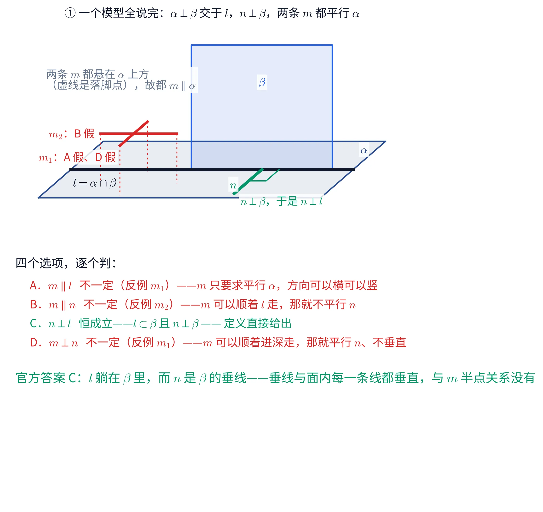 上下两块教学图。①上块是一幅二面角的立体示意:水平的平面 \alpha 画成一块斜着摊开的淡蓝色平行四边形,竖直的平面 \beta 画成一块立在中间偏右、边框为蓝色的淡蓝色矩形,矩形的底边压在 \alpha 上;两个面的交线画成一条很粗的黑色横线,左端标着 l=\alpha\cap\beta;平行四边形右后角标着 \alpha,竖直矩形的中上部标着 \beta。在交线上偏右的一点,有一条绿色粗线段朝观察者这一侧(图上是左下方)伸出,那是 n,线段旁标着 n,它与交线的夹角处画着一个绿色的小直角记号,下方一行绿字写「n\perp\beta,于是 n\perp l」。左半边悬着两条红色粗线段:一条沿进深方向(图上是左下—右上的斜向),标注「m_{1}:A 假、D 假」;另一条沿交线的方向(图上是水平),标注「m_{2}:B 假」;两条线段的四个端点各向正下方拉一条红色虚线落到 \alpha 上。左上角一段灰字写「两条 m 都悬在 \alpha 上方(虚线是落脚点),故都 m\parallel\alpha」。这一块的标题写「① 一个模型全说完:\alpha\perp\beta 交于 l,n\perp\beta,两条 m 都平行 \alpha」。②下块是一张文字判定表,抬头写「四个选项,逐个判:」,四行依次是:红色的「A.m\parallel l 不一定(反例 m_{1})——m 只要求平行 \alpha,方向可以横可以竖」、红色的「B.m\parallel n 不一定(反例 m_{2})——m 可以顺着 l 走,那就不平行 n」、绿色的「C.n\perp l 恒成立——l\subset\beta 且 n\perp\beta —— 定义直接给出」、红色的「D.m\perp n 不一定(反例 m_{1})——m 可以顺着进深走,那就平行 n、不垂直」;最后一行绿字写「官方答案 C:l 躺在 \beta 里,而 n 是 \beta 的垂线——垂线与面内每一条线都垂直,与 m 半点关系没有」