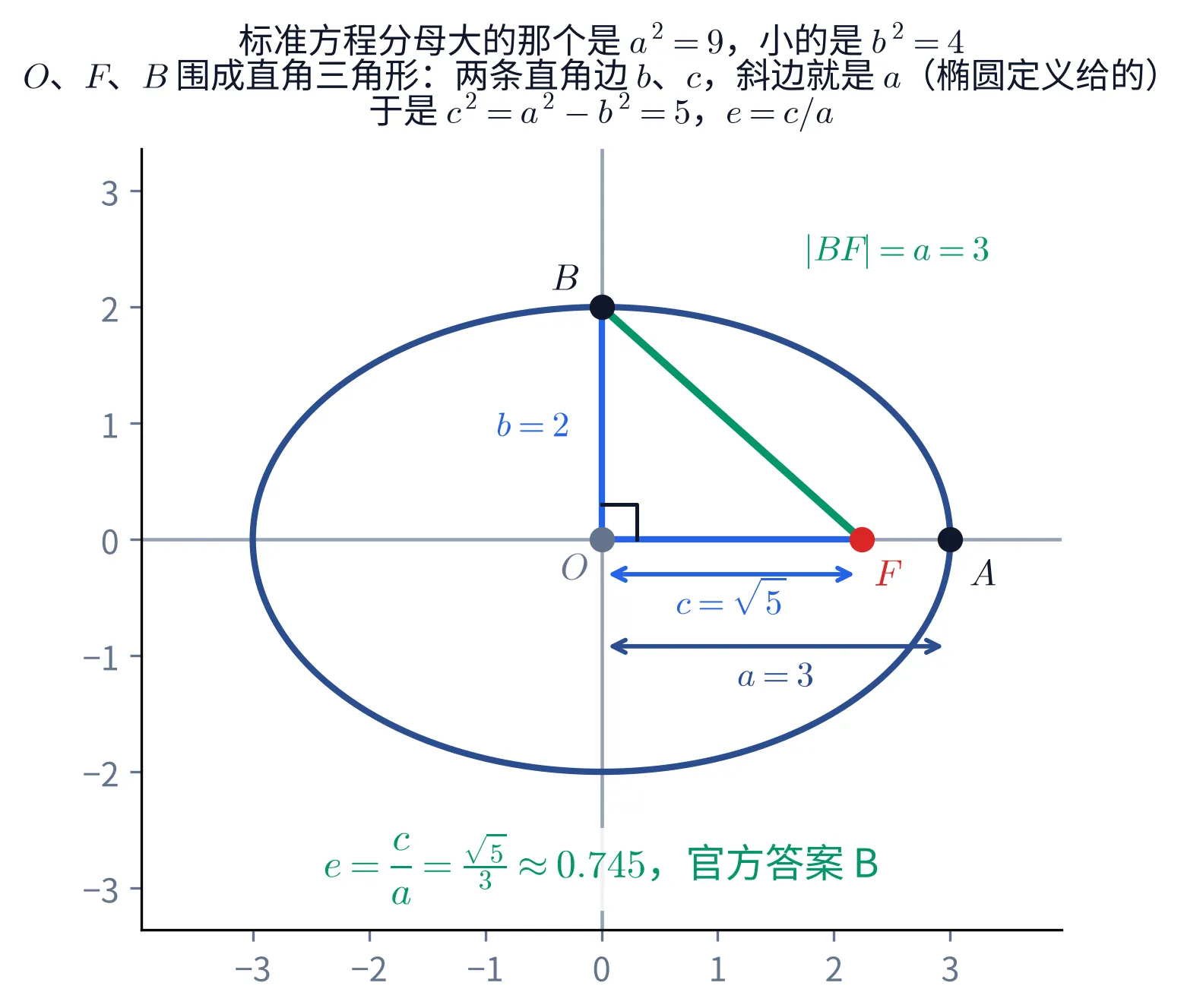 教学图:椭圆 x²/9+y²/4=1,中心 O、右焦点 F、短轴上端点 B 围成直角三角形,两直角边标 b=2 与 c=√5,斜边标 |BF|=a=3,底部给出 e=√5/3≈0.745,官方答案 B