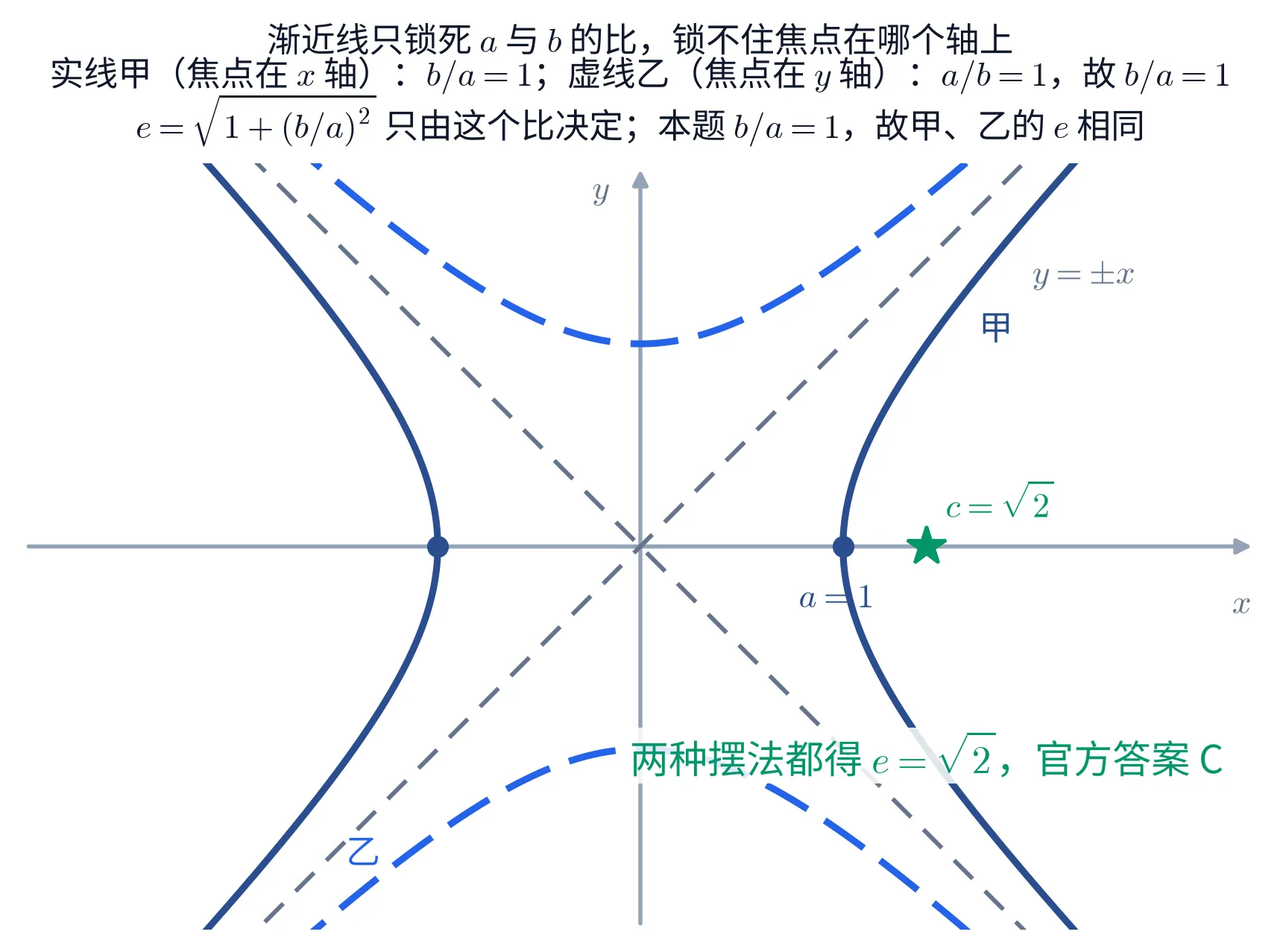 教学图:两条灰色虚线是题面给的渐近线 y=±x,把平面分成四块;深蓝实线那条开口朝左右,标一个「甲」字,两个顶点在 x=±1(标 a=1),右焦点用星号标在 x=√2 处(标 c=√2);亮蓝虚线那条开口朝上下,标一个「乙」字——两条曲线共用同一对渐近线。抬头交代谁是谁:实线甲的焦点在 x 轴上、b/a=1,虚线乙的焦点在 y 轴上、a/b=1 故 b/a 也是 1,而 e 只由这个比决定。图下方一行结论:两种摆法都得 e=√2,官方答案 C