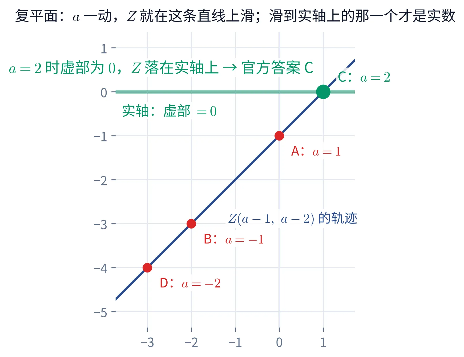 教学图:复平面上点 Z(a−1, a−2) 随 a 滑过直线 y = x−1,四个选项各自对应线上的一个点;只有 a=2 那个落在横轴上(点 (1,0)),故官方答案是 C