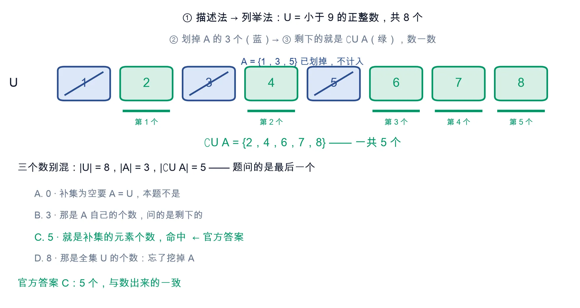 教学图：一排八个方格摆出全集 1..8，A={1,3,5} 那三格标蓝并划掉，剩下 {2,4,6,7,8} 五格标绿并逐个编号「第 1 个」到「第 5 个」；下方把 |U|=8、|A|=3、|∁U A|=5 三个数并排列出，再逐条判四个选项，绿色标出官方答案 C