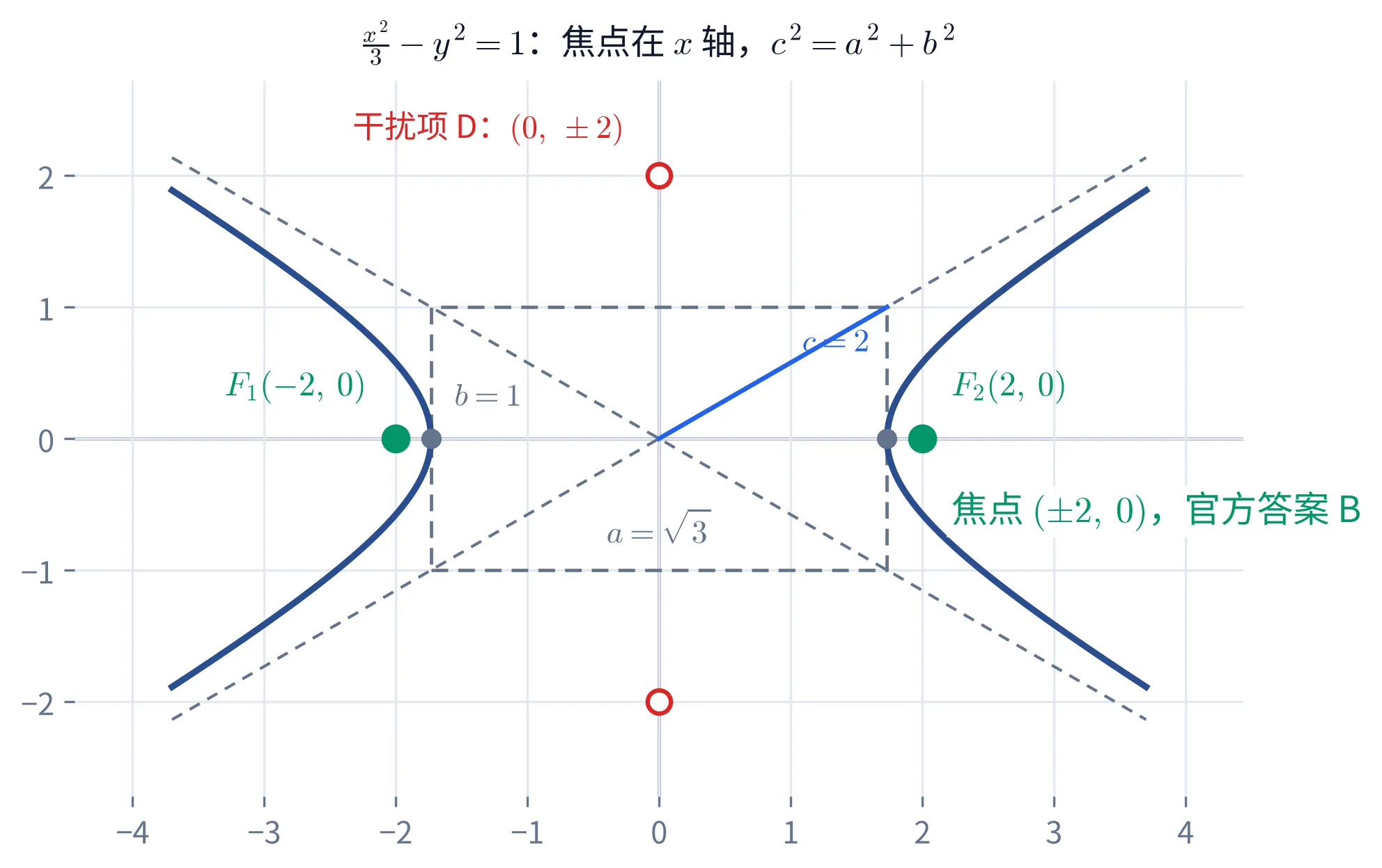 教学图:左右两支双曲线夹着特征矩形,半对角线标着 c=2;两个绿点 F_{1}(-2,0)、F_{2}(2,0) 落在 x 轴上,即官方答案 B;上下两个空心红点是把焦点画到 y 轴上的干扰项 D