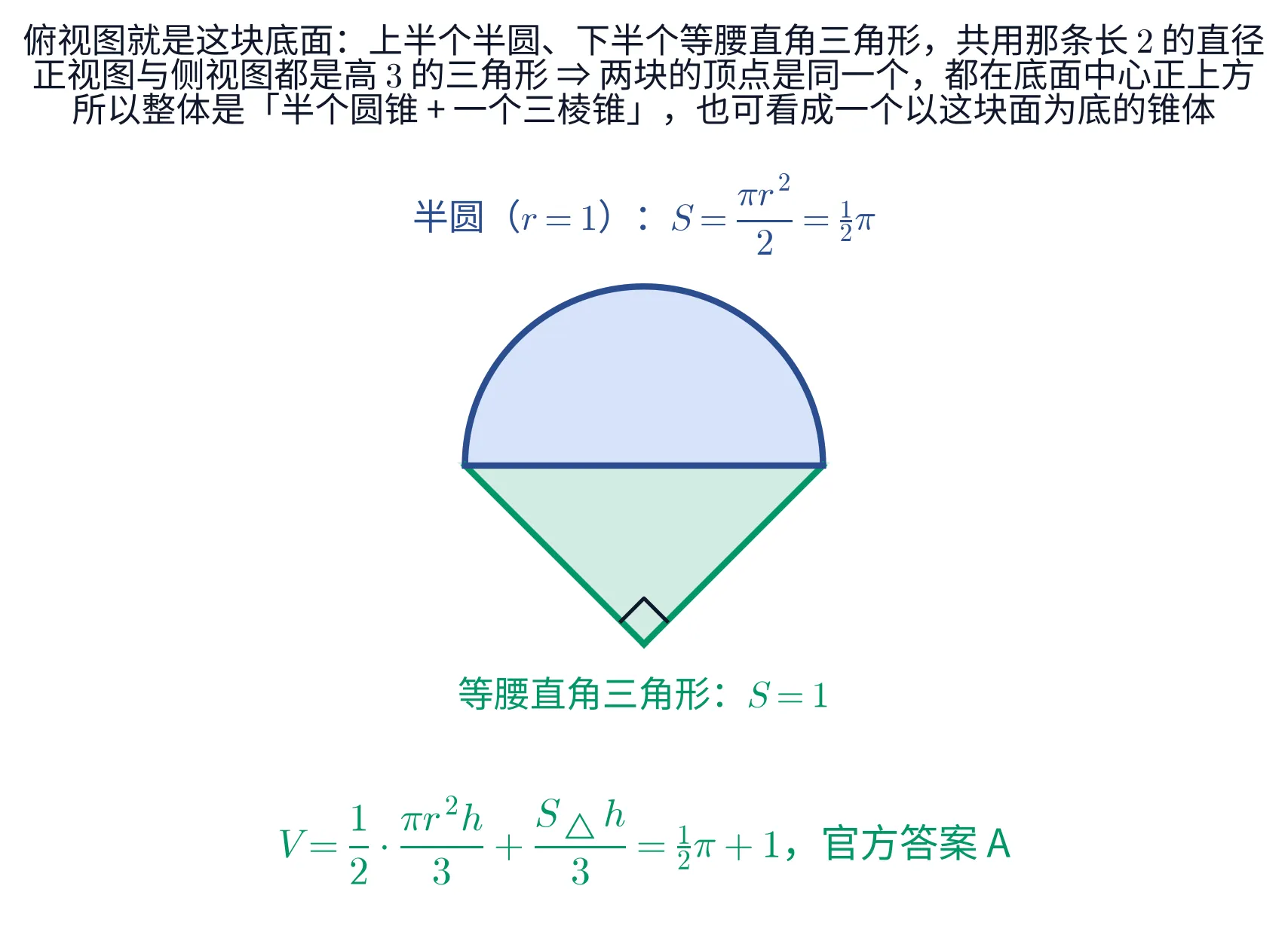 教学图:俯视图那块底面,上半是半径 1 的半圆(面积 π/2)、下半是以直径 2 为斜边的等腰直角三角形(面积 1),下方给出体积算式 V=π/2+1,官方答案 A