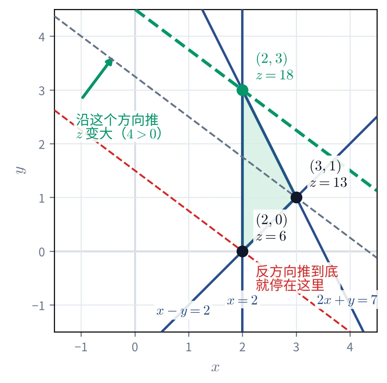 教学图：一个坐标系，三条蓝色边界直线 x=2、2x+y=7、x−y=2 围出一块淡绿填充的三角区域（可行域），三个顶点 (2,0)、(2,3)、(3,1) 各画成圆点，点旁直接标出它的坐标与对应的 z 值——6、18、13，于是「哪个顶点最大」不用另列表格就读得出。三条同斜率的虚线目标直线分别过这三个顶点：过 (2,3) 的画成粗绿线（最优，z=18），过 (2,0) 的画成红线并注「反方向推到底就停在这里」，中间过 (3,1) 的是灰色。左上一支绿色箭头沿目标直线的法向指向右上，旁注「沿这个方向推 z 变大（4 > 0）」