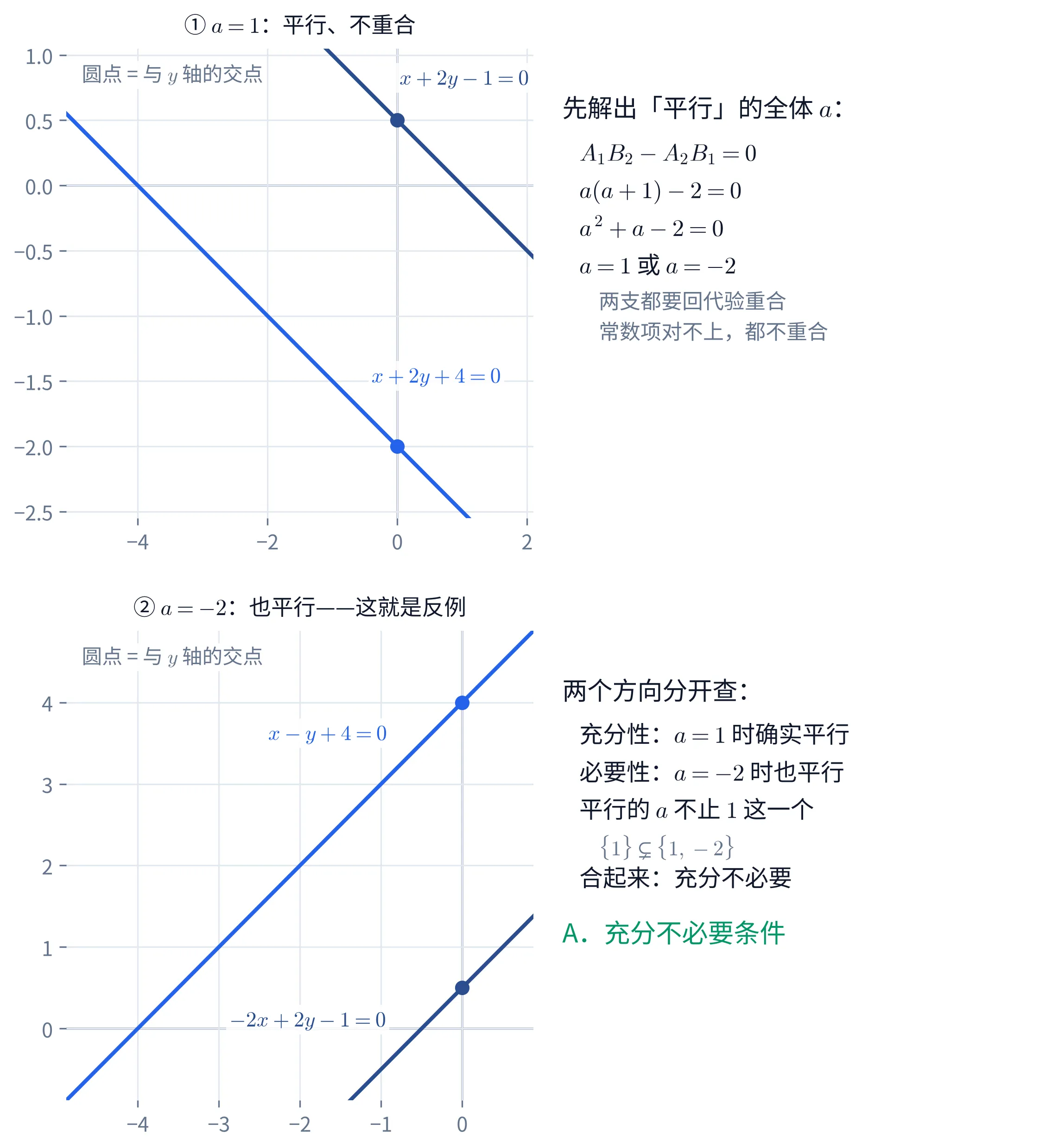 上下两块图,都画在带淡灰网格的直角坐标系上,横轴是 x、纵轴是 y。上块标题「① a=1:平行、不重合」,画着两条互相平行、都向右下走的直线:深蓝那条标 x+2y-1=0,亮蓝那条标 x+2y+4=0;两条线各有一个同色圆点落在纵轴上,深蓝的在 y=0.5 处、亮蓝的在 y=-2 处,左上角一行灰字注明「圆点 = 与 y 轴的交点」。上块横轴刻度是 -4、-2、0、2,纵轴刻度从 1.0 到 -2.5、每 0.5 一格。上块右边是一栏带浅底的文字,首行黑字「先解出「平行」的全体 a:」,其下四行依次是「A_1B_2-A_2B_1=0」「a(a+1)-2=0」「a^{2}+a-2=0」「a=1 或 a=-2」,末两行灰字「两支都要回代验重合」「常数项对不上,都不重合」。下块标题「② a=-2:也平行——这就是反例」,同样是两条互相平行的直线,只是这次都向右上走:亮蓝那条标 x-y+4=0,深蓝那条标 -2x+2y-1=0;纵轴上两个同色圆点分别落在 y=4 与 y=0.5 处,左上角同样注明「圆点 = 与 y 轴的交点」。下块横轴刻度是 -4 到 0,纵轴刻度是 0 到 4。下块右边是一栏带浅底的文字,首行黑字「两个方向分开查:」,其下三行「充分性:a=1 时确实平行」「必要性:a=-2 时也平行」「平行的 a 不止 1 这一个」,接一行灰字「\{1\}\subsetneq\{1,-2\}」,再一行「合起来:充分不必要」,末行绿色大字「A.充分不必要条件」。