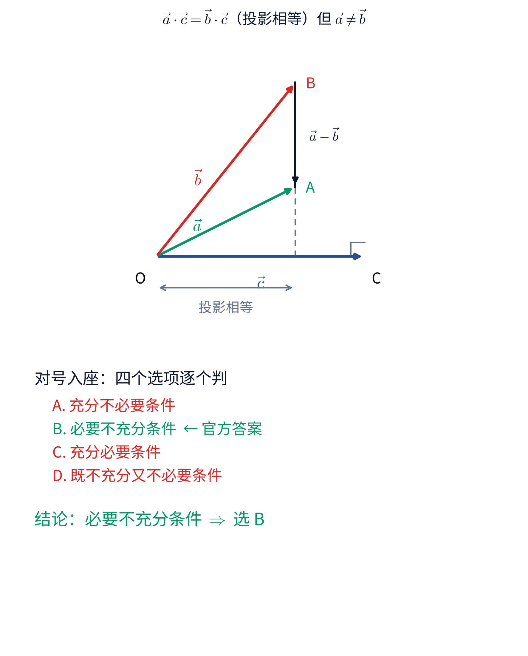 教学图：几何视角——a 与 b 在 c 方向上的投影相等（(a−b)⊥c），但 a≠b；下方面板列出四个选项并标出官方答案 B