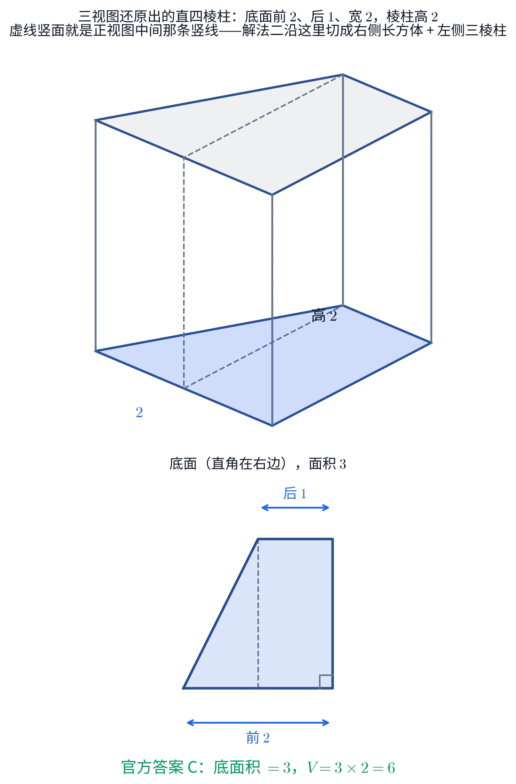 教学图:上下两块。上块是斜视还原出来的直角梯形底四棱柱,底面浅色涂出,前边 2、后边 1、梯形高 2、棱柱高 2 各标一处;一条虚线竖面标出正视图中间那条竖线对应的切口。下块是底面直角梯形的真形状:右直角、上底 2、下底 1、高 2,并写出底面积 3 与体积 6,官方答案 C