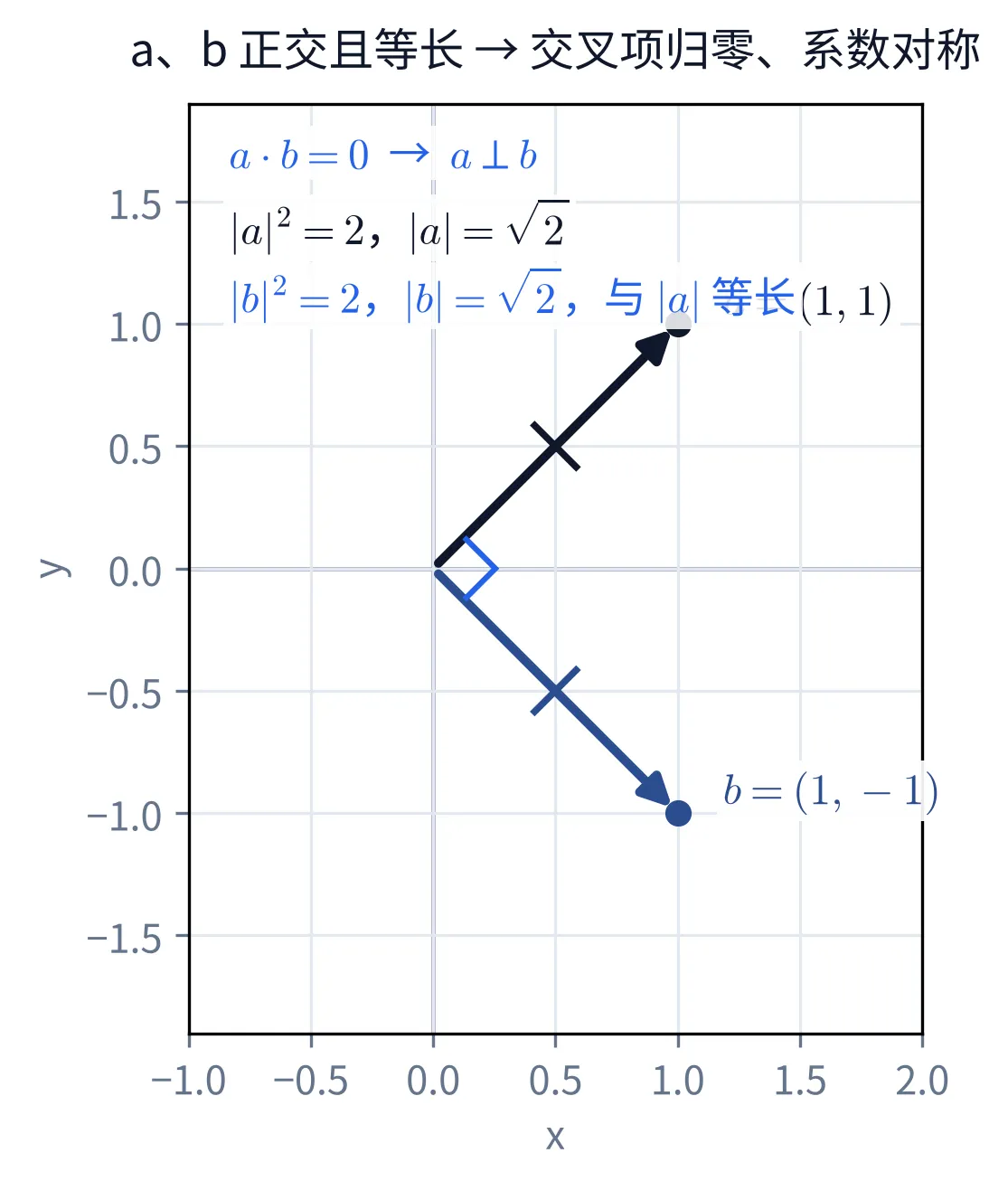 教学图：向量 a=(1,1) 与 b=(1,-1) 在坐标系中正交且等长，结构事实框标注 a·b=0、|a|=|b|=√2——正是解法二靠 a·b=0 消去交叉项的前提