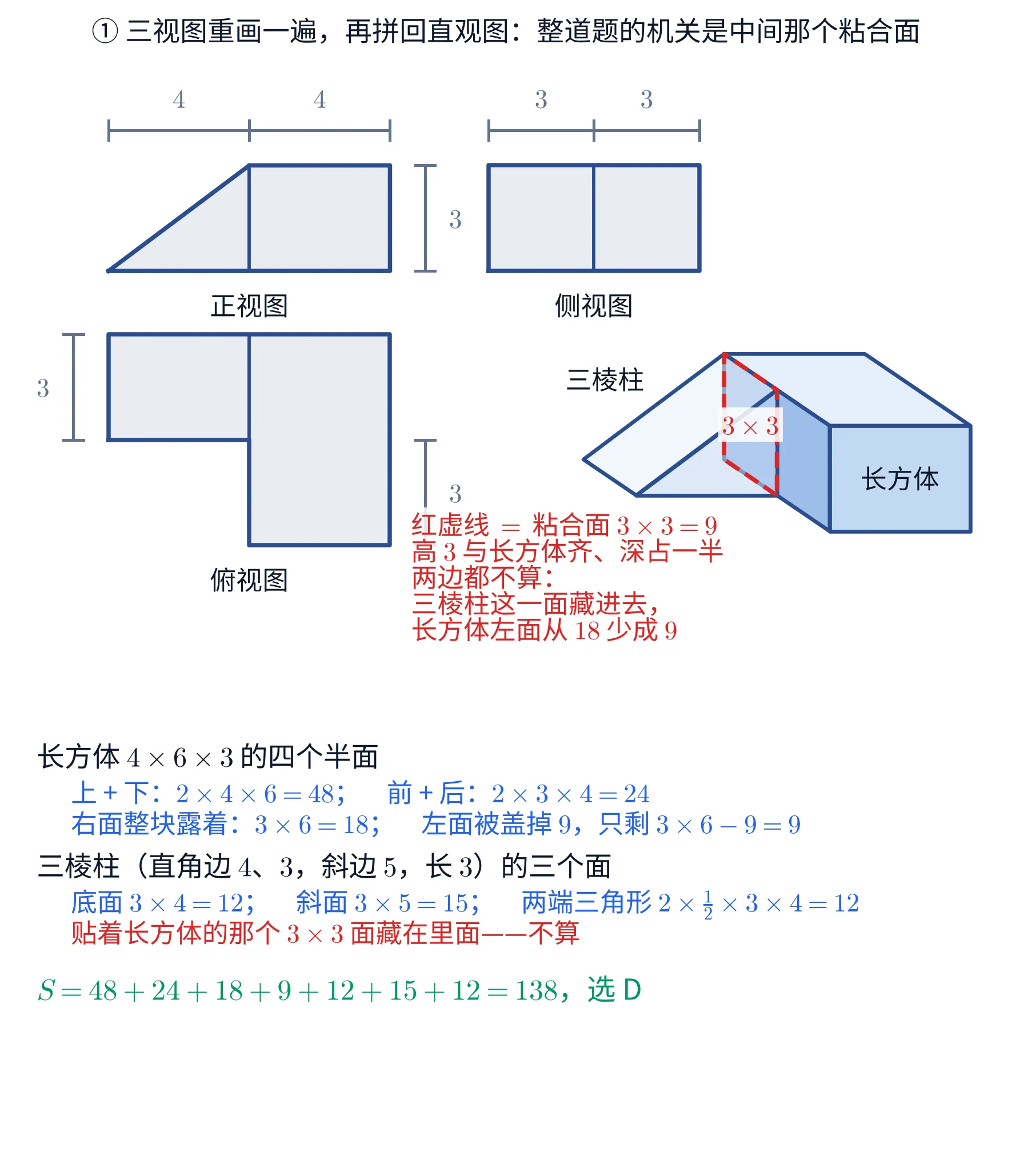 上下两块教学图。①上块左边按尺寸重画了原卷的三张视图:正视图是一个下底 8、上底 4、高 3 的直角梯形,左半是从左下角升到高 3 的斜边、右半是矩形,中间有一条竖分隔线,顶上两段尺寸各标「4」,右侧标高「3」,下方注「正视图」;侧视图是一个 6 宽 3 高、正中一条竖线的矩形,顶上两段尺寸各标「3」,下方注「侧视图」;俯视图是一个 8 宽 6 高、缺了左下角 4\times3 的 L 形,上半那条横带的正中有一条竖分隔线(三棱柱与长方体的分界;长方体顶面自己是整块 4\times6、中间没有横缝),左侧标「3」、右侧标「3」,下方注「俯视图」。①上块右边是还原出来的直观图,用斜二测画出:左边一个横放的三棱柱(标注「三棱柱」,两张面画成半透明,好看见它挡住的那半边左面),右边一个长方体(标注「长方体」),两块相接处用一圈红色虚线画出那个正方形的粘合面,它的上下两端正好齐着长方体的顶和底,面上标红字「3\times3」。图下方一段红字写「红虚线 = 粘合面 3\times3=9;高 3 与长方体齐、深占一半;两边都不算:三棱柱这一面藏进去,长方体左面从 18 少成 9」。这一块的标题写「① 三视图重画一遍,再拼回直观图:整道题的机关是中间那个粘合面」。②下块是一段文字:抬头「长方体 4\times6\times3 的四个半面」,蓝字两行「上 + 下:2\times4\times6=48; 前 + 后:2\times3\times4=24」「右面整块露着:3\times6=18; 左面被盖掉 9,只剩 3\times6-9=9」;抬头「三棱柱(直角边 4、3,斜边 5,长 3)的三个面」,蓝字一行「底面 3\times4=12; 斜面 3\times5=15; 两端三角形 2\times\frac{1}{2}\times3\times4=12」,红字一行「贴着长方体的那个 3\times3 面藏在里面——不算」;末行绿字「S=48+24+18+9+12+15+12=138,选 D」