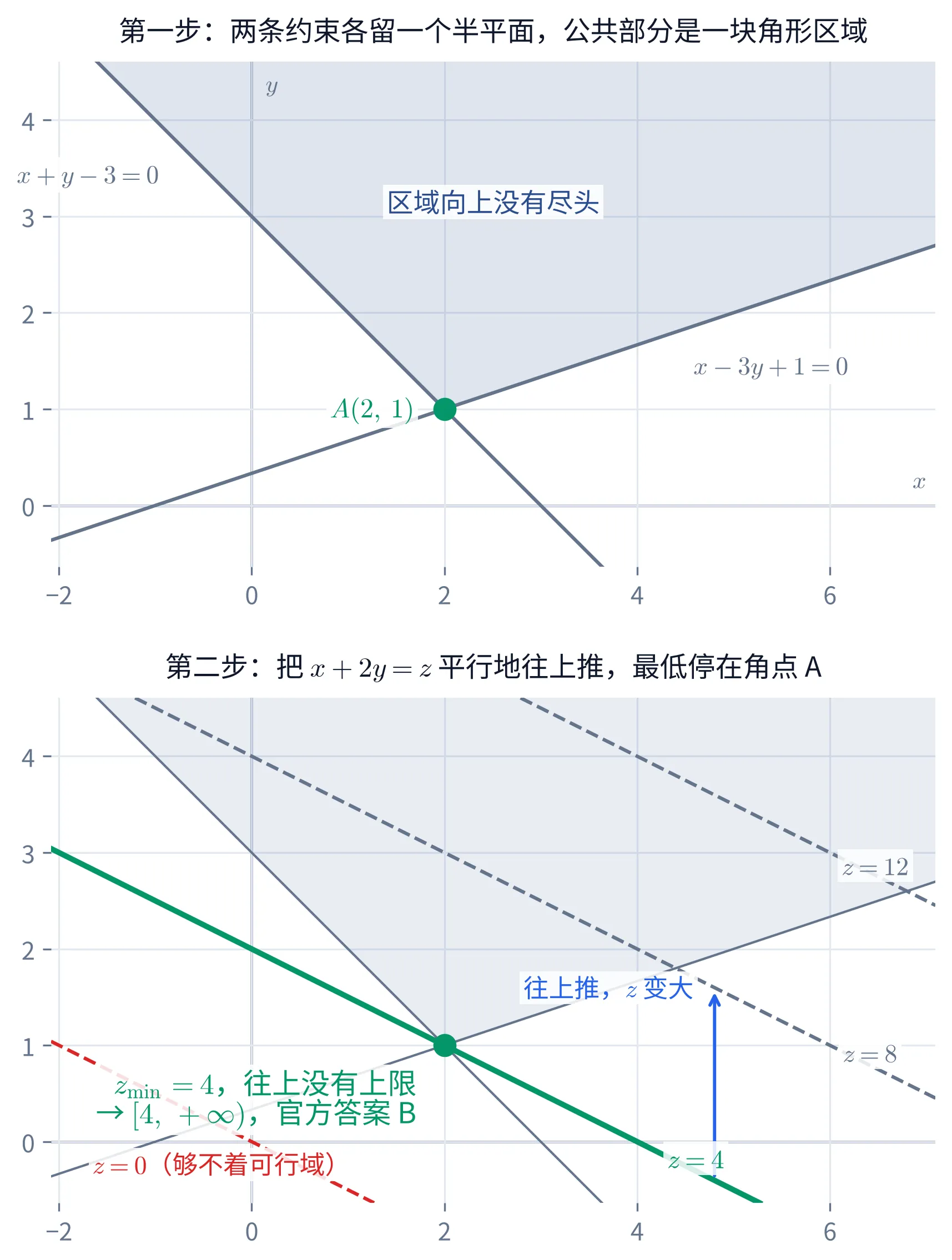 教学图:上下两幅共用同一套坐标。上幅题为「第一步:两条约束各留一个半平面,公共部分是一块角形区域」,画两条边界直线 x−3y+1=0 与 x+y−3=0,两者在 A(2,1) 交出一块向上张开、淡蓝填充的可行域,区域中央注「区域向上没有尽头」,角点 A 上一个绿点、坐标标在它正左方。下幅题为「第二步:把 x+2y=z 平行地往上推,最低停在角点 A」,在同一块区域上叠四条斜率同为 −1/2 的目标直线:过 A 的那条是粗绿实线 z=4,往上两条灰色虚线 z=8、z=12,往下一条红色虚线 z=0 并注「够不着可行域」;右下方一支蓝色向上箭头旁注「往上推,z 变大」;角点左下方的绿字结论写着 z_min=4、往上没有上限、取值范围从 4 到正无穷、官方答案 B