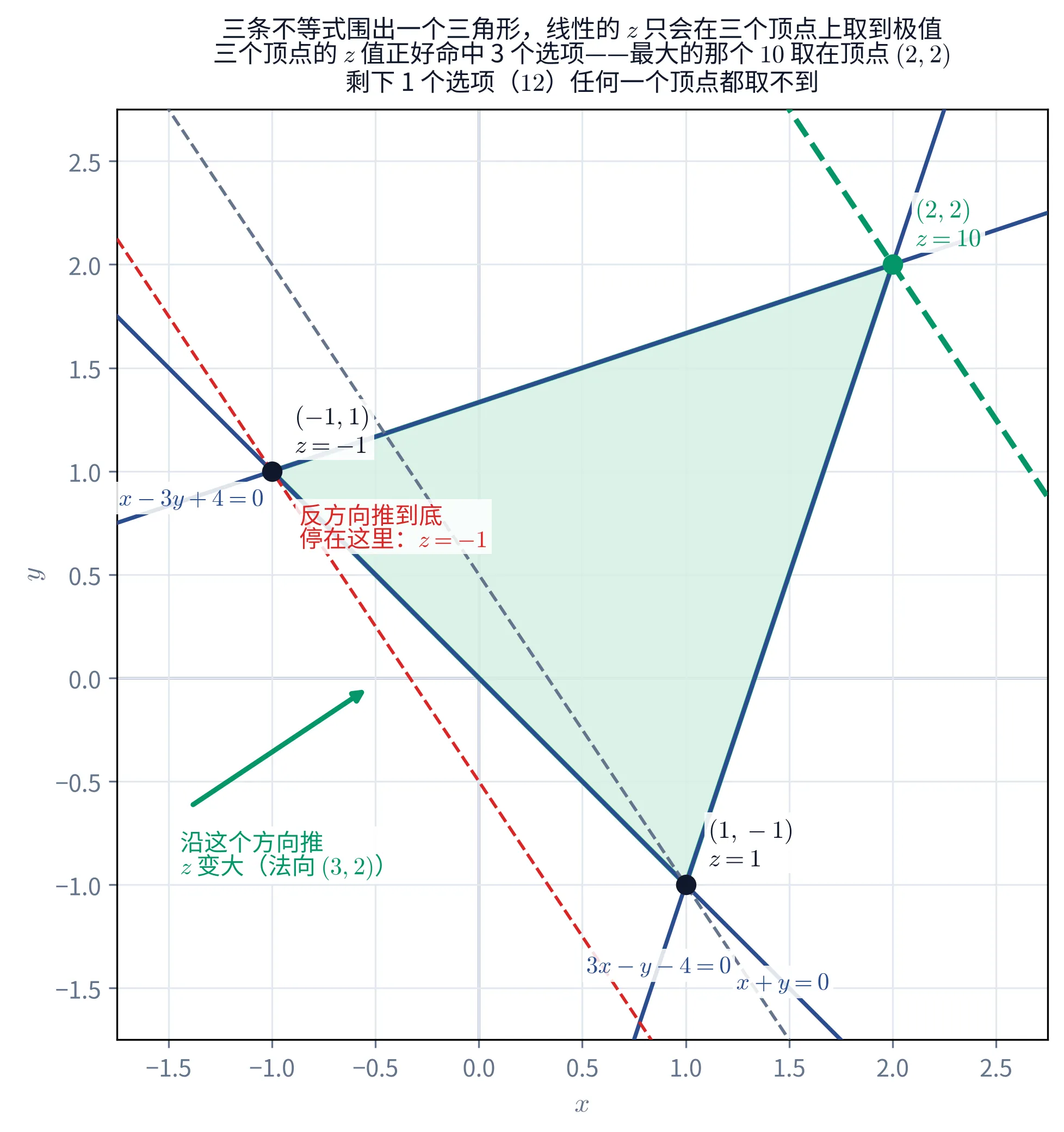 教学图：坐标系里三条深蓝直线 x−3y+4=0、3x−y−4=0、x+y=0 围出一个淡绿色三角形，三个顶点标着 (−1,1) z=−1、(1,−1) z=1、(2,2) z=10；过每个顶点各画一条斜率 −3/2 的虚线目标直线，过 (2,2) 的那条加粗成绿色、过 (−1,1) 的那条是红色；左下角一支绿色箭头沿法向 (3,2) 指向右上，旁注「沿这个方向推 z 变大」，红色注解「反方向推到底停在这里：z=−1」贴在 (−1,1) 旁。抬头写着三个顶点的 z 值正好命中 3 个选项、最大的 10 取在 (2,2)、剩下 1 个选项 12 任何顶点都取不到