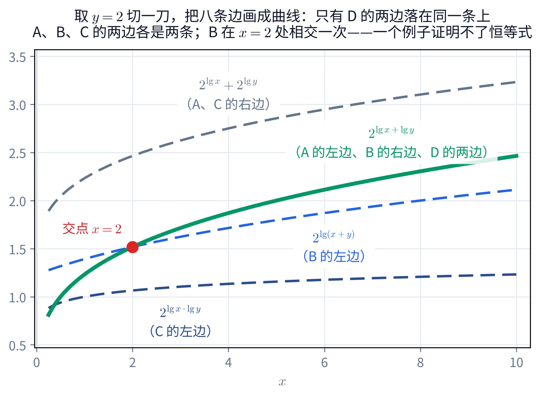 直角坐标系里的四条上升曲线。横轴的轴名是 x，可见刻度为 0、2、4、6、8、10；纵轴无轴名，可见刻度为 0.5 到 3.5，每 0.5 一格；底衬是浅灰网格。四条曲线都随 x 增大而单调上升、越往右越平缓：一条灰蓝色的粗虚线在整幅图的最上方，从左端约 (0.25,\,1.89) 升到右端约 (10,\,3.23)，它上方偏左处有两行同色标注「2^{\lg x}+2^{\lg y}」「（A、C 的右边）」；一条翠绿色的实心粗曲线从左下角约 (0.25,\,0.81) 起步，是左端最低的一条，一路上升到右端约 (10,\,2.46)，图右侧偏上有两行绿色标注「2^{\lg x+\lg y}」「（A 的左边、B 的右边、D 的两边）」，该标注的白底把绿线在 x\approx9.3 处遮出一小段缺口；一条亮蓝色虚线从左端约 (0.25,\,1.28) 升到右端约 (10,\,2.11)，图中偏右有两行亮蓝标注「2^{\lg(x+y)}」「（B 的左边）」；一条深藏蓝色虚线最平坦、右段最低，从左端约 (0.25,\,0.88) 升到右端约 (10,\,1.23)，图下方偏左有两行深蓝标注「2^{\lg x\cdot\lg y}」「（C 的左边）」。绿色实线起步时低于两条蓝色虚线，在 x\approx0.35 处越过深藏蓝虚线，又在 x=2 处与亮蓝虚线相交——交点约 (2,\,1.52)，那里画着一个醒目的红色实心圆点，其左上方有一行红字「交点 x=2」。除这一处交点外，四条曲线在图内两两不再相交。整幅图的标题共两行：第一行「取 y=2 切一刀，把八条边画成曲线：只有 D 的两边落在同一条上」，第二行「A、B、C 的两边各是两条；B 在 x=2 处相交一次——一个例子证明不了恒等式」。