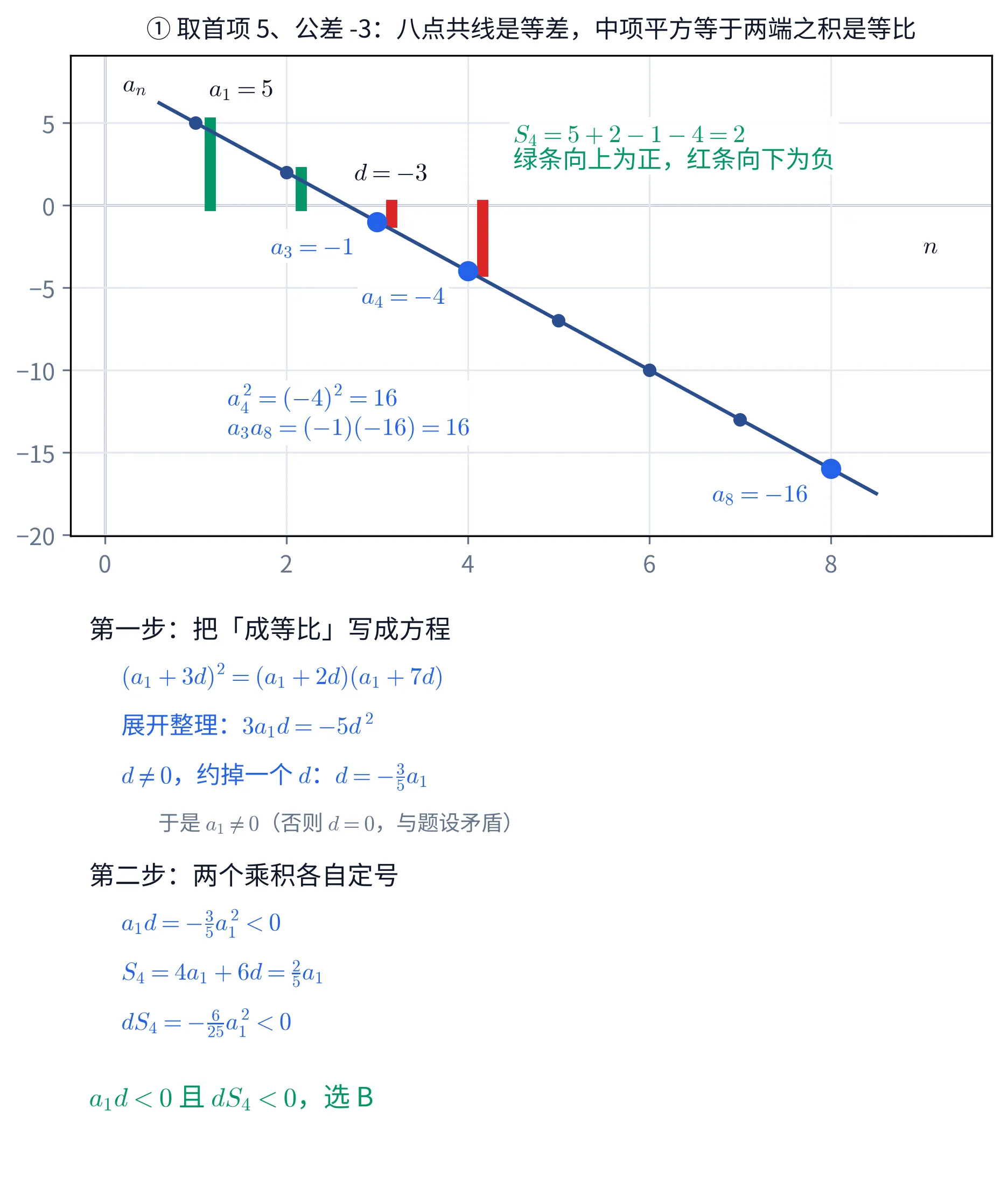 上下两块教学图。①上块是一张平面直角坐标系,横轴标 n、纵轴标 a_n,横轴刻度 0 到 8、纵轴刻度 -20 到 5。八个点 (1,5),(2,2),(3,-1),(4,-4),(5,-7),(6,-10),(7,-13),(8,-16) 落在一条深蓝的下降直线上;第 3、4、8 三个点画成加大的亮蓝色圆点,各自左下方蓝字标着「a_3=-1」「a_4=-4」「a_8=-16」,其余五个点是小的深蓝圆点。第 1 到第 4 个点旁边(略偏右)各画一根从横轴出发的粗竖条,表示这一项对 S_4 的贡献:n=1,2 的两根是绿色、从横轴向上(+5、+2),n=3,4 的两根是红色、从横轴向下(-1、-4);右上方绿字两行写「S_4=5+2-1-4=2」「绿条向上为正,红条向下为负」。图左上黑字标「a_1=5」,直线中段上方黑字标「d=-3」;左下方蓝字两行写「a_4^2=(-4)^2=16」「a_3a_8=(-1)(-16)=16」。这一块的标题写「① 取首项 5、公差 -3:八点共线是等差,中项平方等于两端之积是等比」。②下块是一段文字:抬头「第一步:把「成等比」写成方程」,下面依次是蓝字「(a_1+3d)^2=(a_1+2d)(a_1+7d)」、蓝字「展开整理:3a_1d=-5d^2」、蓝字「d\neq 0,约掉一个 d:d=-\frac{3}{5}a_1」、灰字「于是 a_1\neq 0(否则 d=0,与题设矛盾)」;再一个抬头「第二步:两个乘积各自定号」,下面三行蓝字写「a_1d=-\frac{3}{5}a_1^2<0」「S_4=4a_1+6d=\frac{2}{5}a_1」「dS_4=-\frac{6}{25}a_1^2<0」;最后一行绿字写「a_1d<0 且 dS_4<0,选 B」