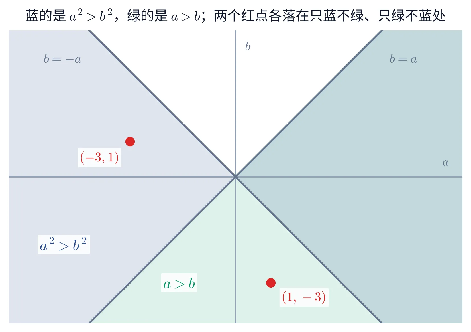 一幅单栏的教学图,标题「蓝的是 a^2>b^2,绿的是 a>b;两个红点各落在只蓝不绿、只绿不蓝处」。画的是一张 aOb 平面:一条水平的 a 轴(右端标 a)与一条竖直的 b 轴(上端标 b),都不带刻度;两条灰色斜线自原点向四方伸出,右上那条旁标 b=a、左上那条旁标 b=-a,把平面分成上下左右四个角。左角与右角涂淡蓝(那是 a^2>b^2),直线 b=a 下方的整个半平面涂淡绿(那是 a>b)——于是右角两色相叠成青(两个条件都成立)、左角只有蓝、下角只有绿、上角留白(两个条件都不成立)。左角内偏下写着蓝字 a^2>b^2,下角内偏左写着绿字 a>b。两个红点:一个在左角里,旁边红字标 (-3,1);一个在下角里,旁边红字标 (1,-3)。整幅图不含任何算式或判定清单,两片区域谁装不下谁全靠这两个点的落位说话。